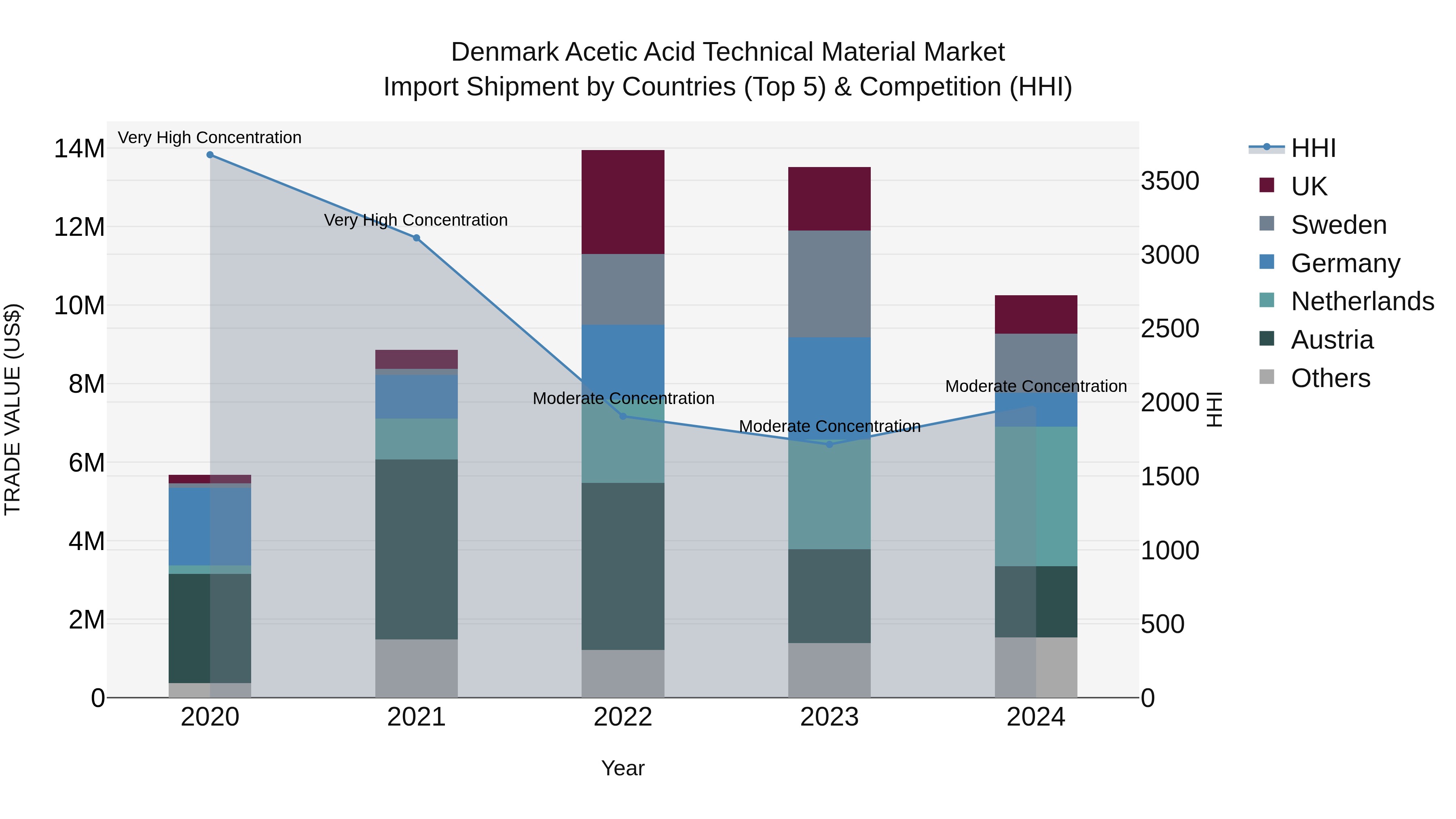 Denmark Acetic Acid Technical Material Market Top 5 Importing Countries and Market Competition (HHI) Analysis