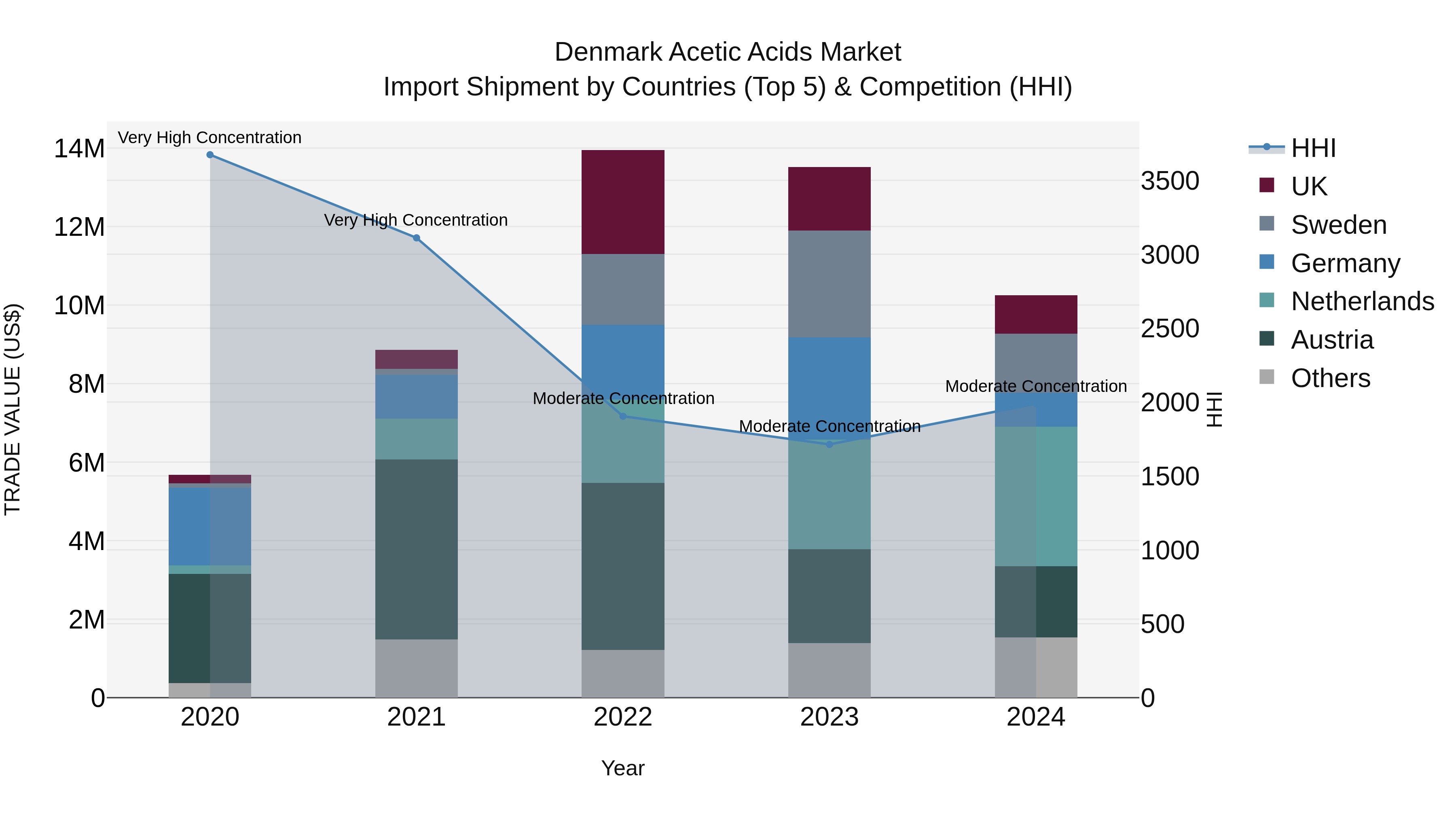 Denmark Acetic Acids Market Top 5 Importing Countries and Market Competition (HHI) Analysis