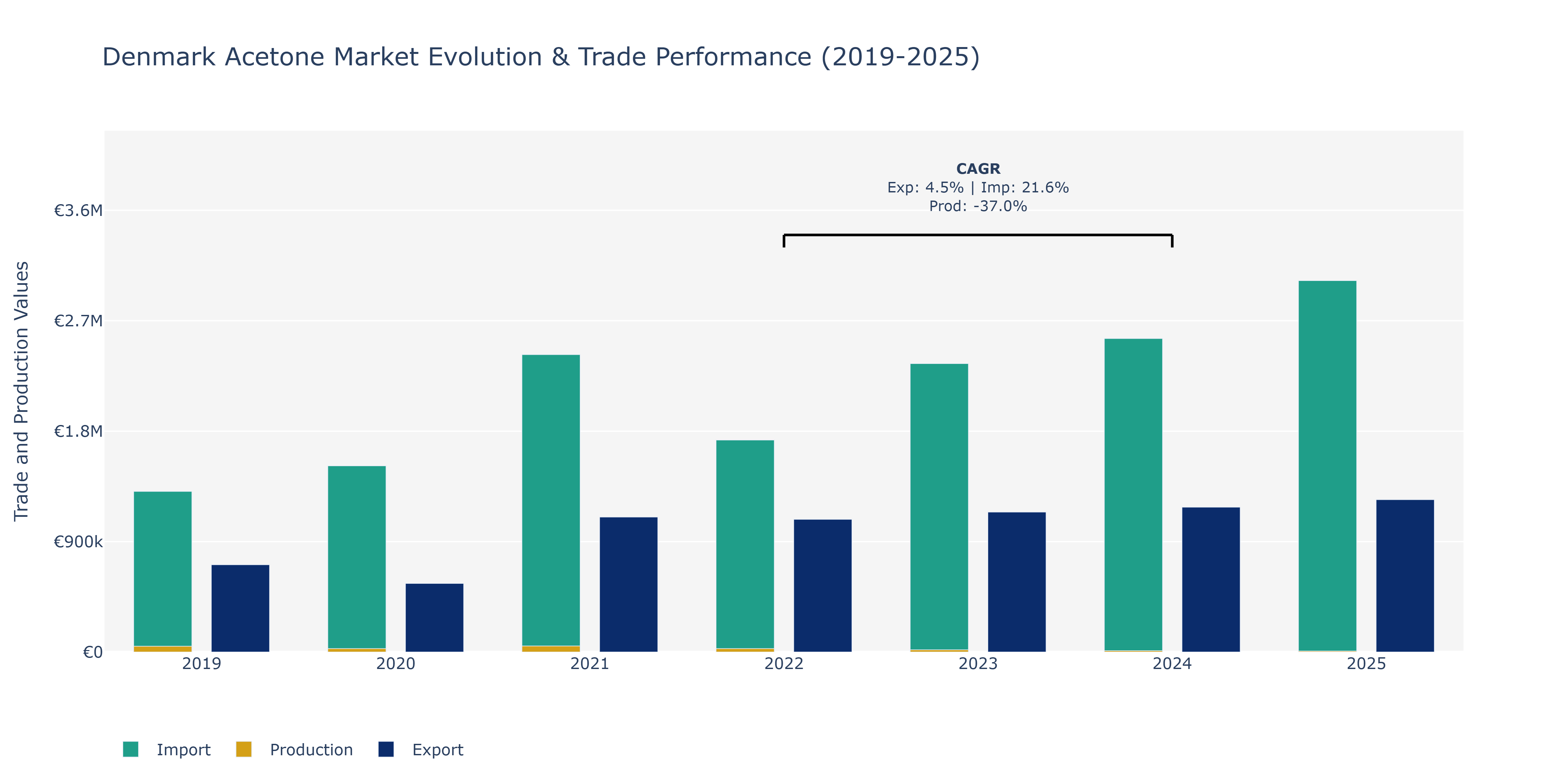 Denmark Acetone Market: Production & Trade Performance (2019-2025)