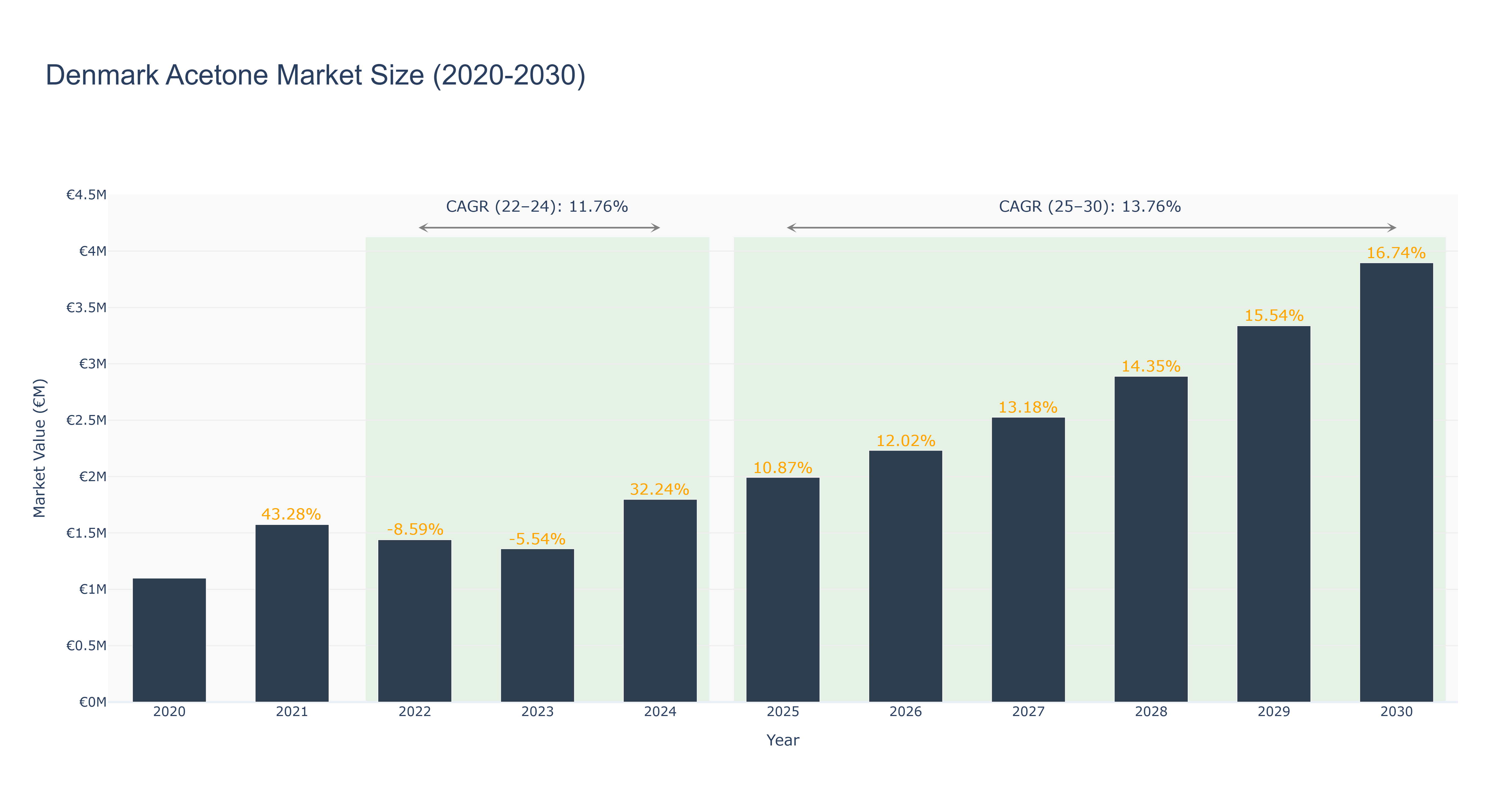 Denmark Acetone Market Size (2020-2030)