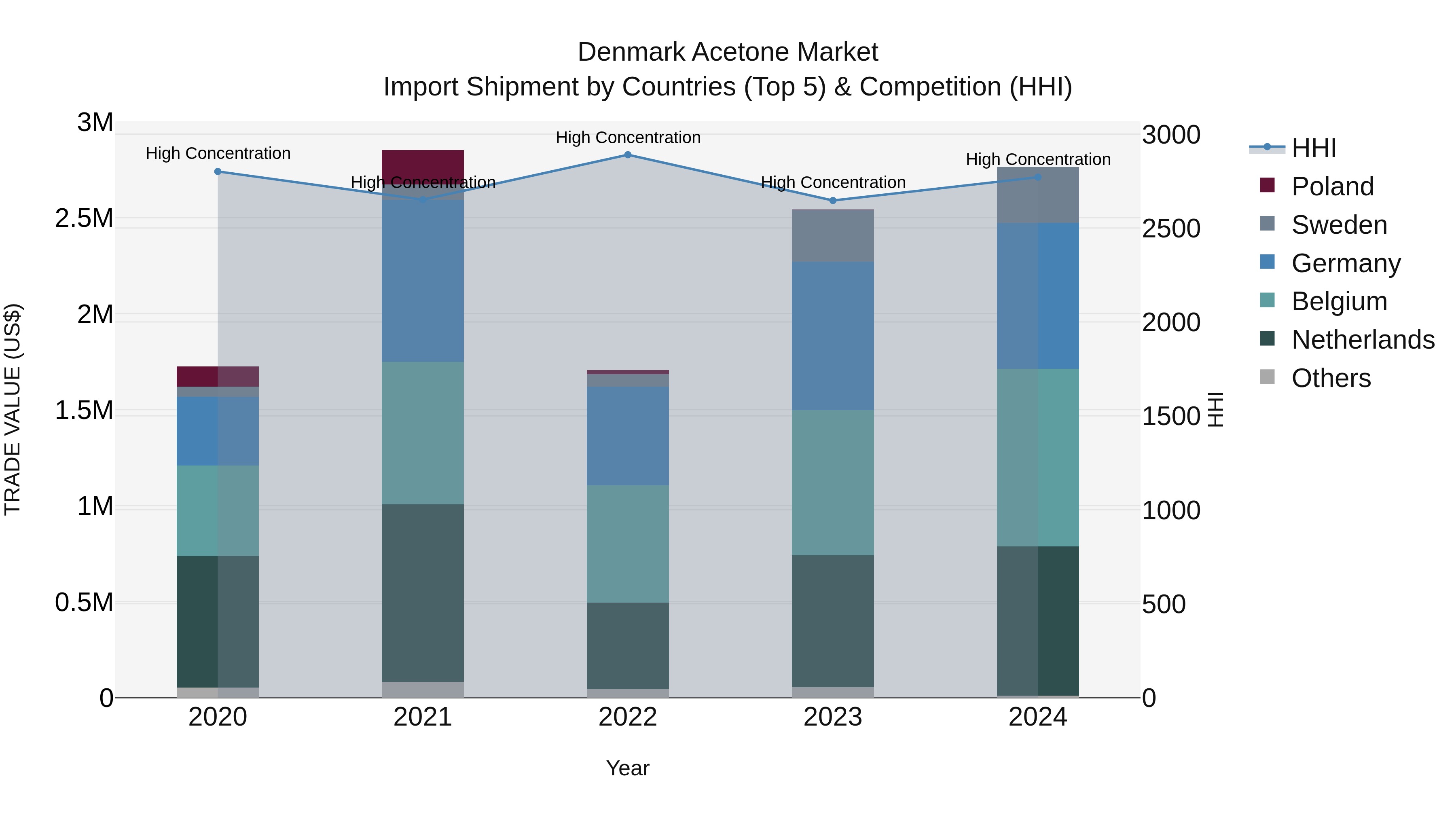 Denmark Acetone Market Top 5 Importing Countries and Market Competition (HHI) Analysis
