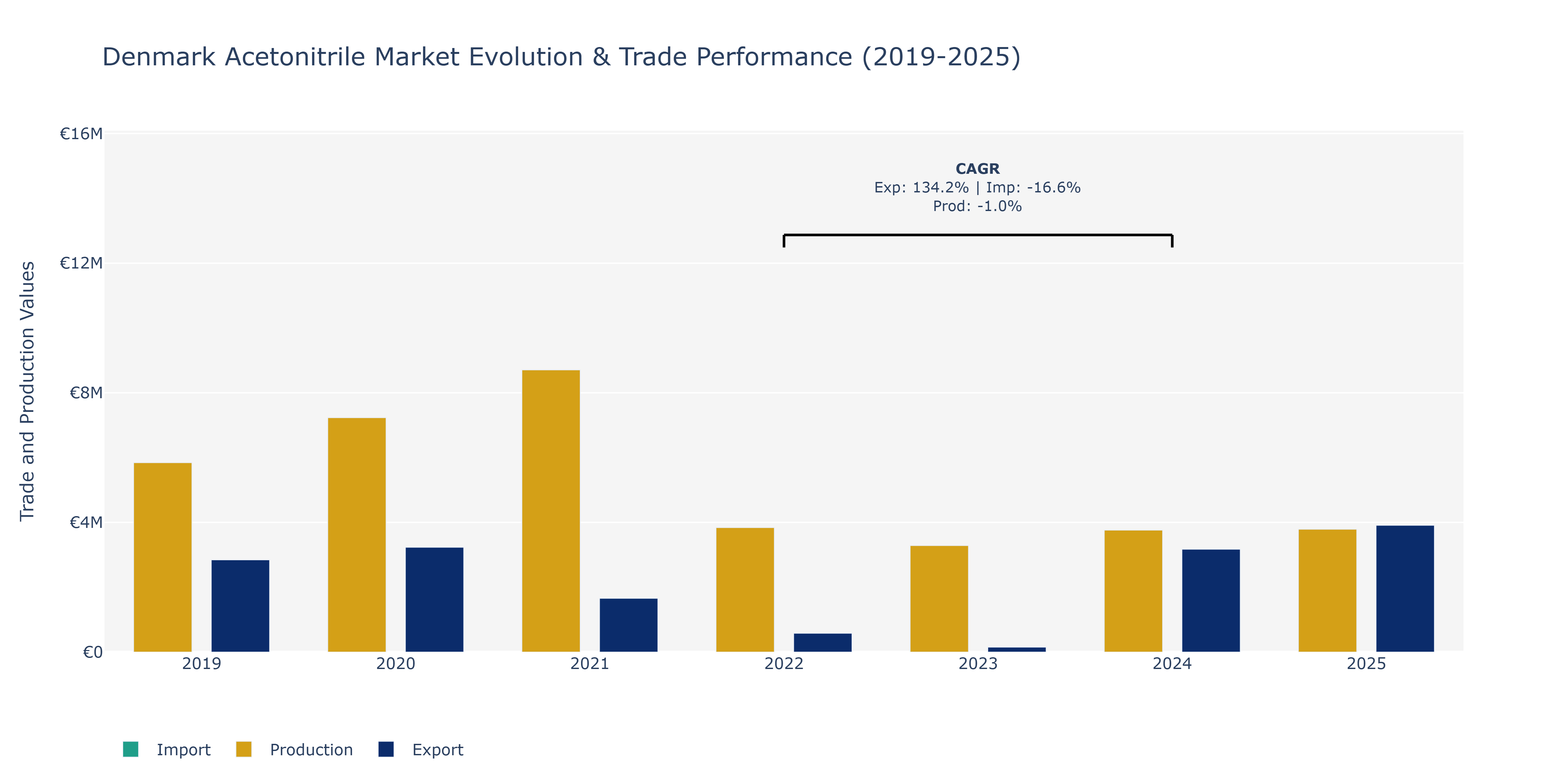 Denmark Acetonitrile Market: Production & Trade Performance (2019-2025)