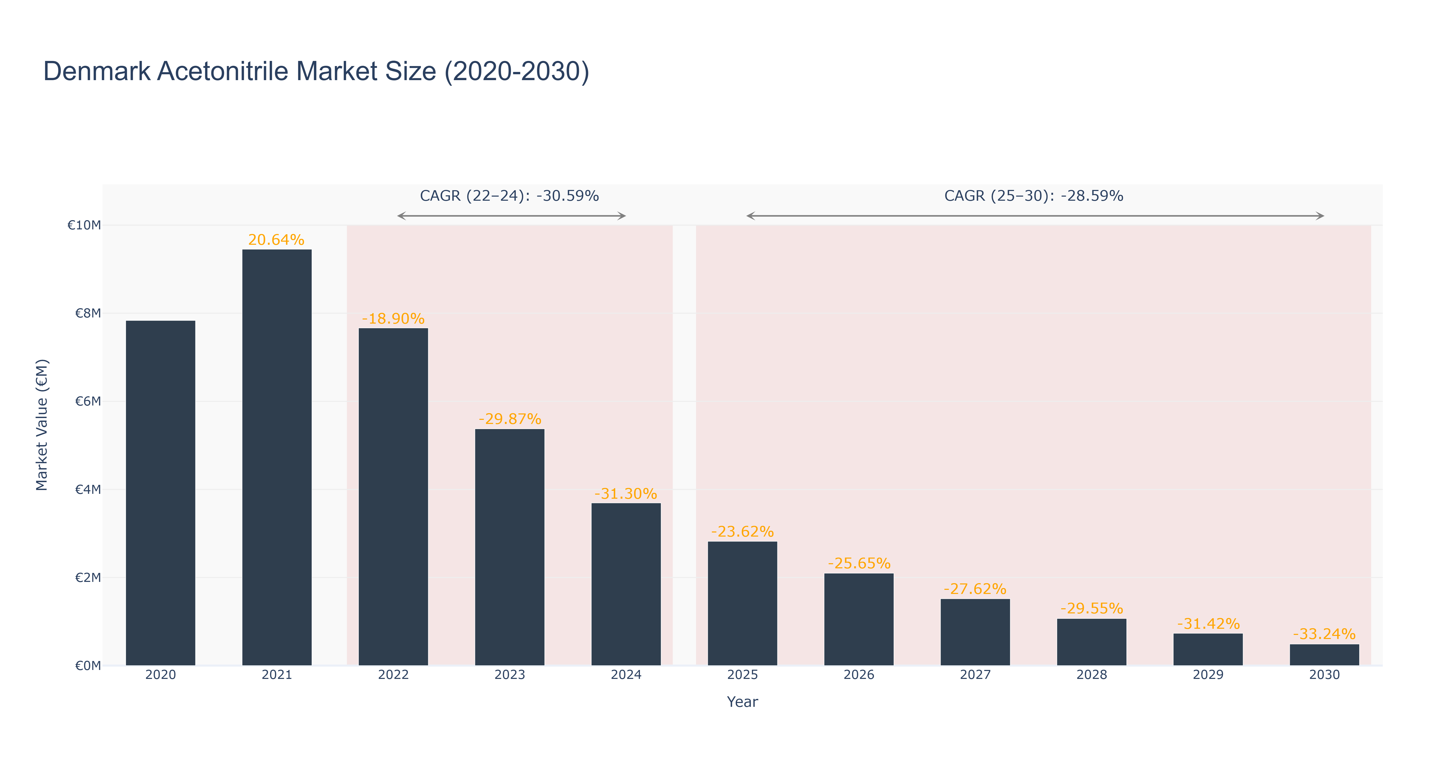 Denmark Acetonitrile Market Size (2020-2030)