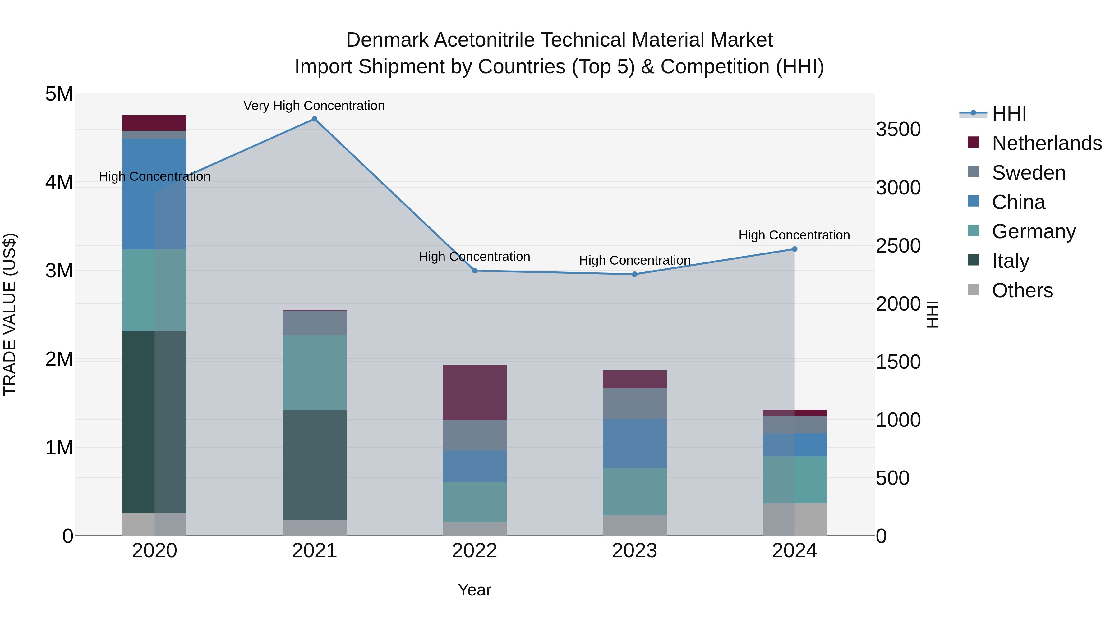 Denmark Acetonitrile Technical Material Market Top 5 Importing Countries and Market Competition (HHI) Analysis
