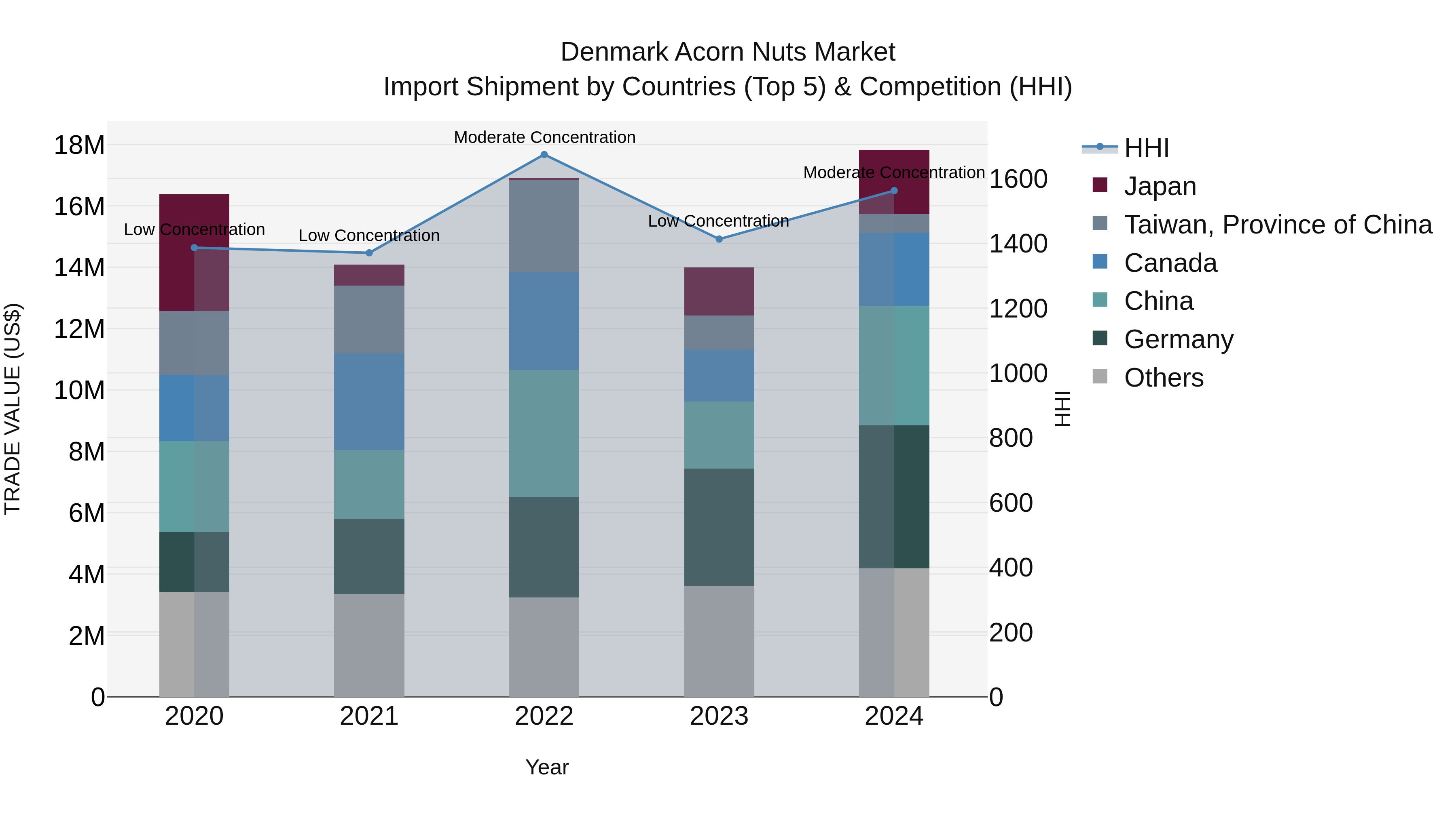 Denmark Acorn Nuts Market Top 5 Importing Countries and Market Competition (HHI) Analysis