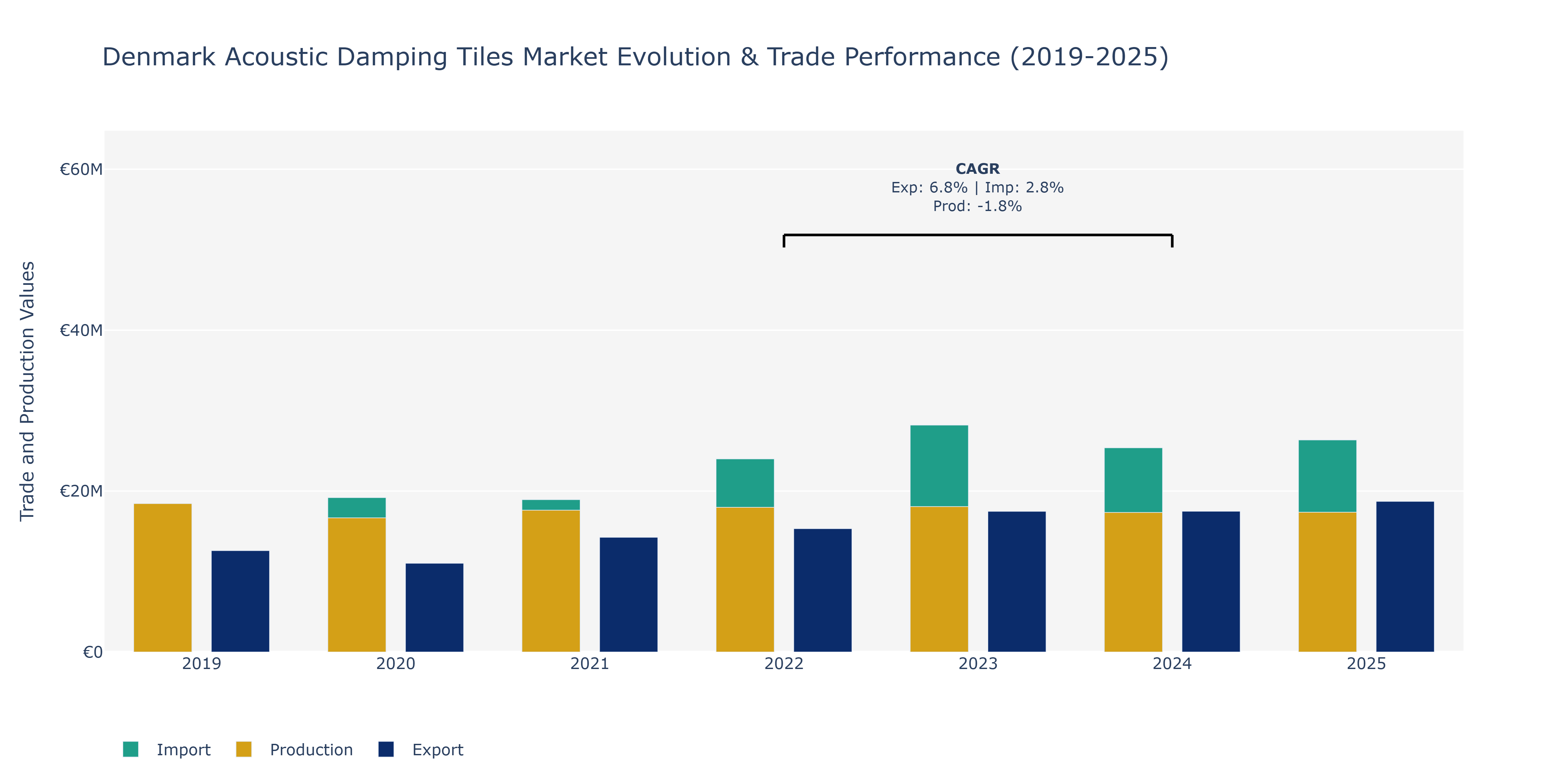 Denmark Acoustic Damping Tiles Market: Production & Trade Performance (2019-2025)