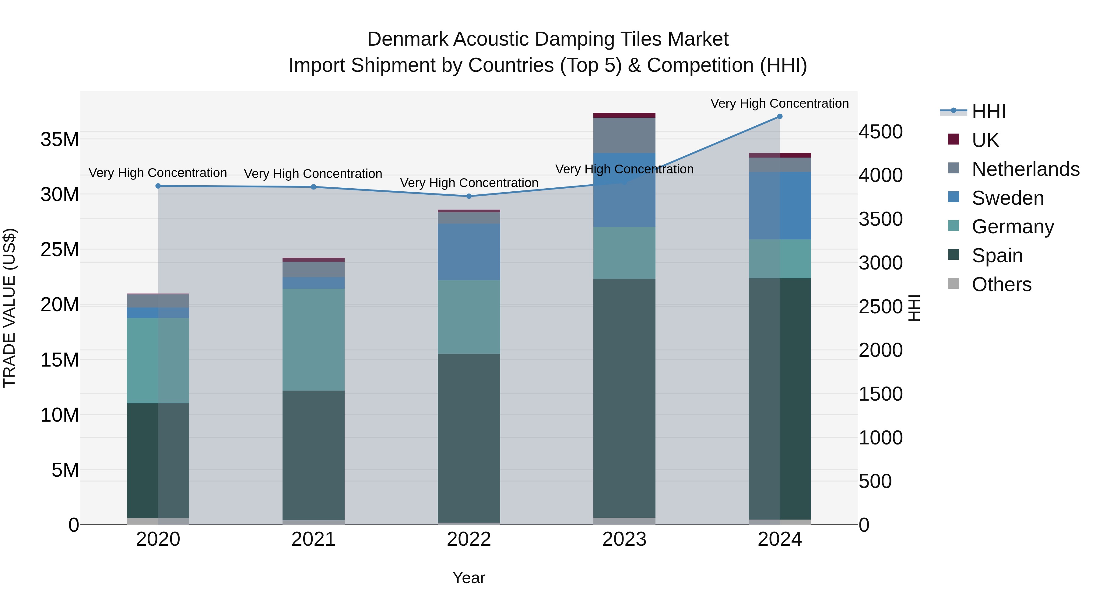 Denmark Acoustic Damping Tiles Market Top 5 Importing Countries and Market Competition (HHI) Analysis