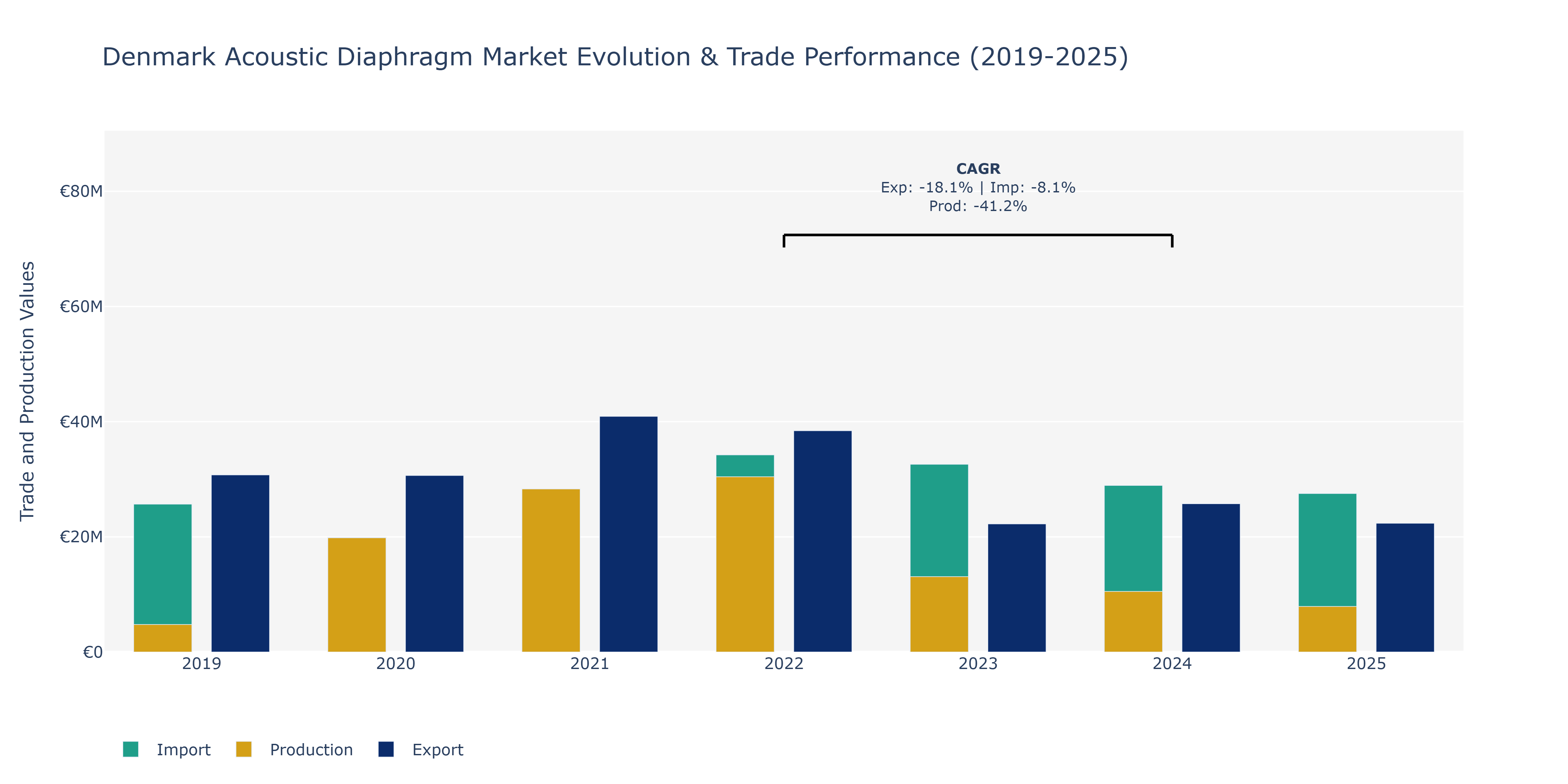 Denmark Acoustic Diaphragm Market: Production & Trade Performance (2019-2025)