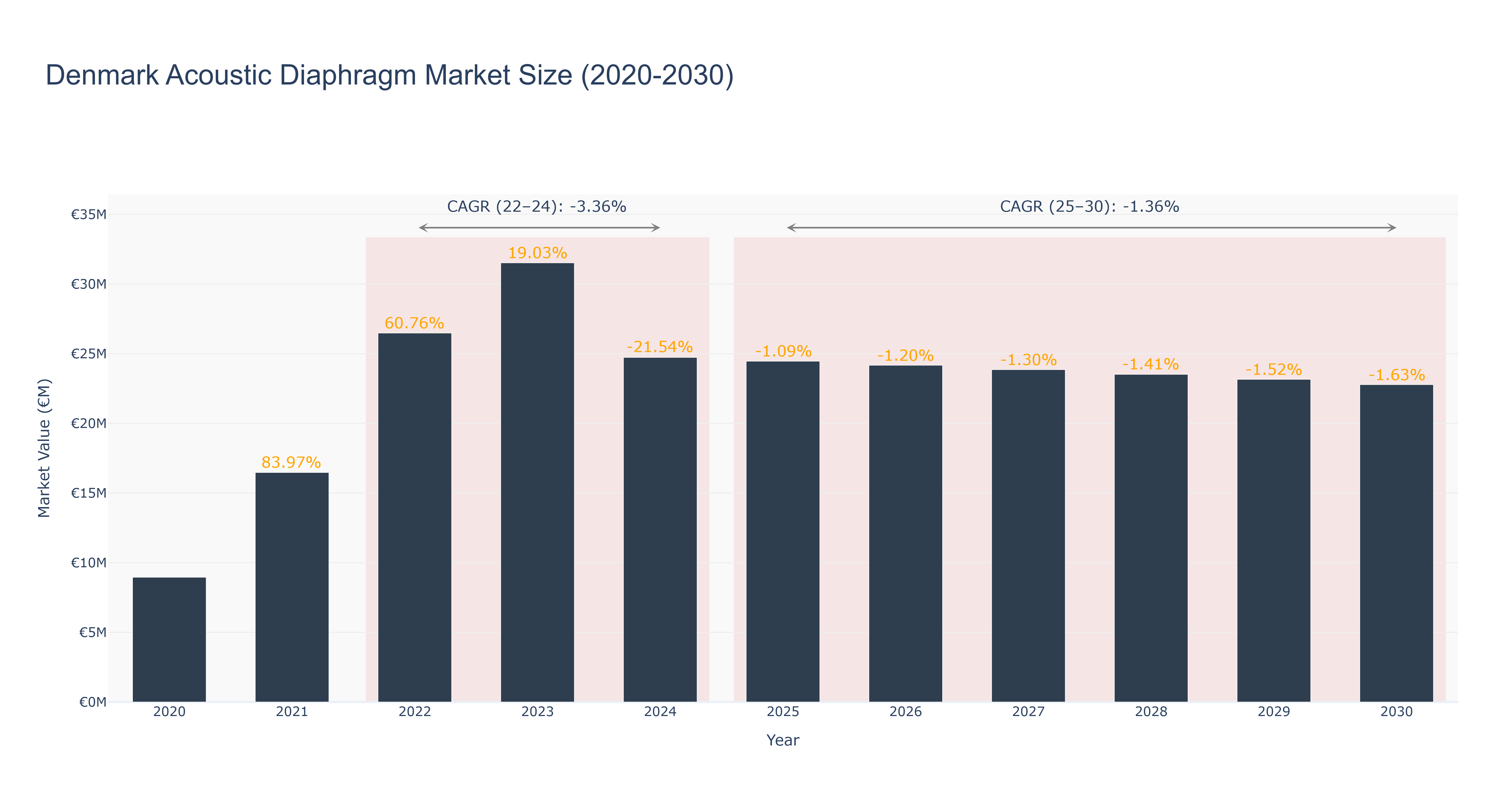 Denmark Acoustic Diaphragm Market Size (2020-2030)