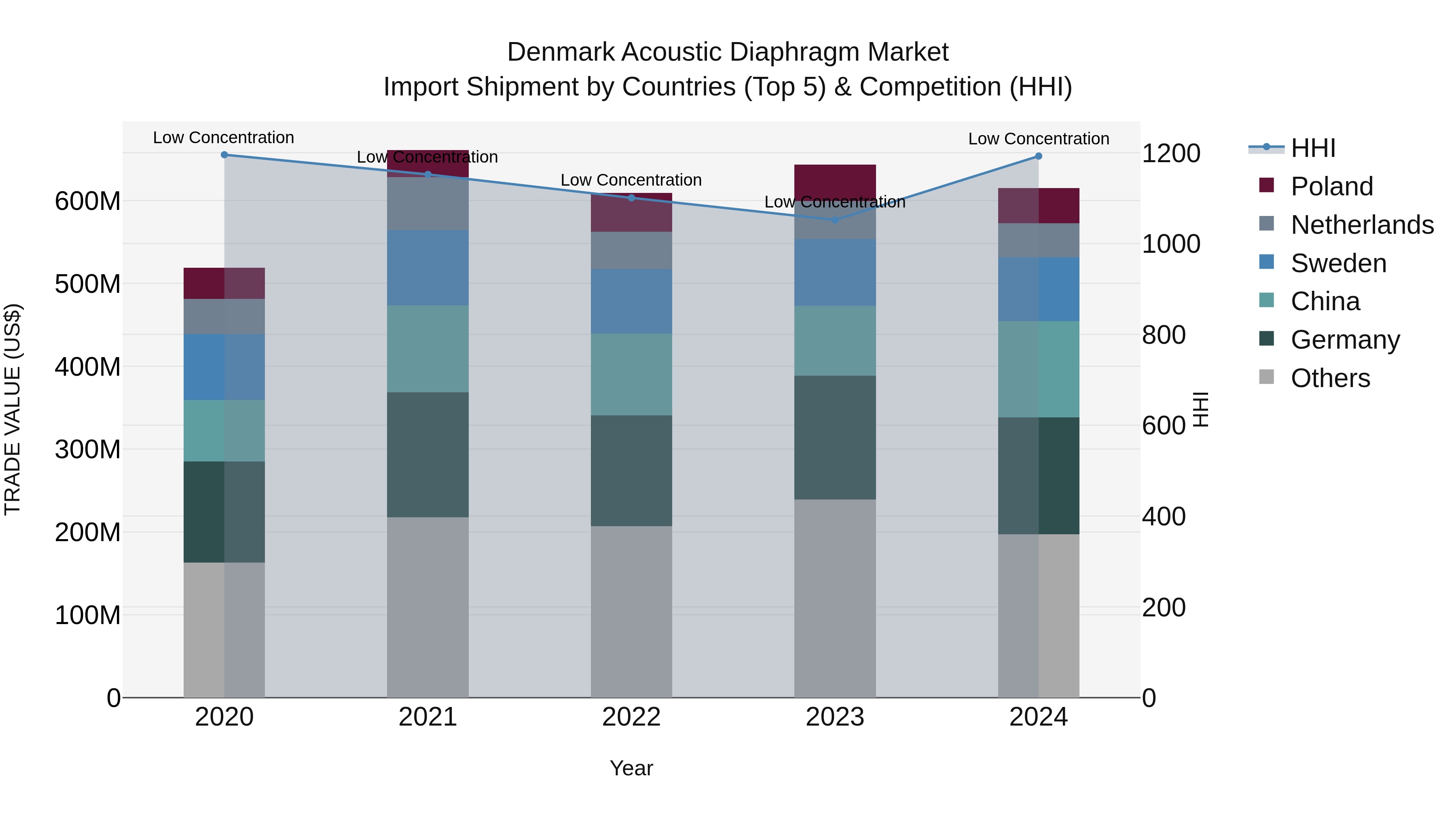 Denmark Acoustic Diaphragm Market Top 5 Importing Countries and Market Competition (HHI) Analysis