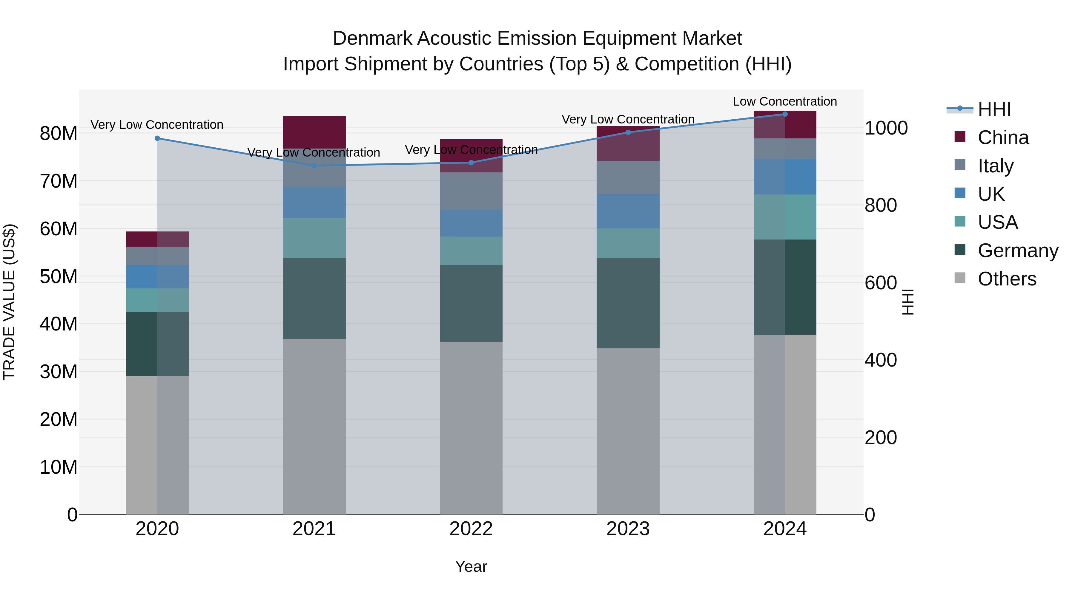 Denmark Acoustic Emission Equipment Market Top 5 Importing Countries and Market Competition (HHI) Analysis