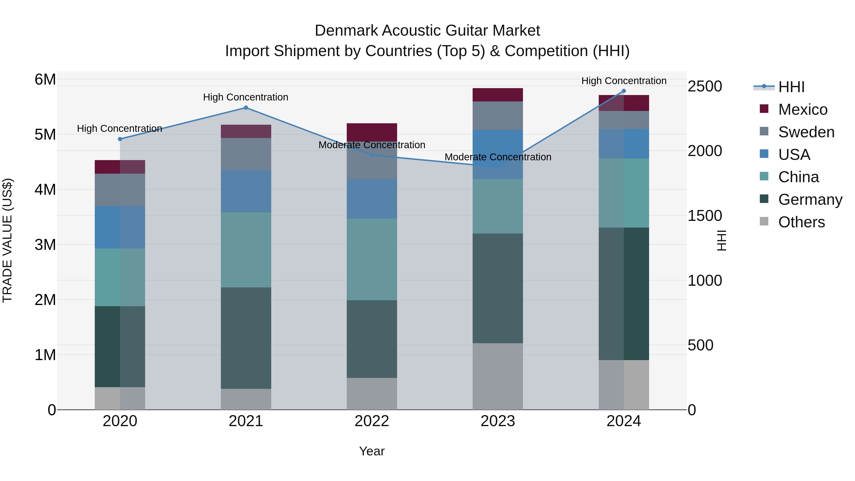 Denmark Acoustic Guitar Market Top 5 Importing Countries and Market Competition (HHI) Analysis