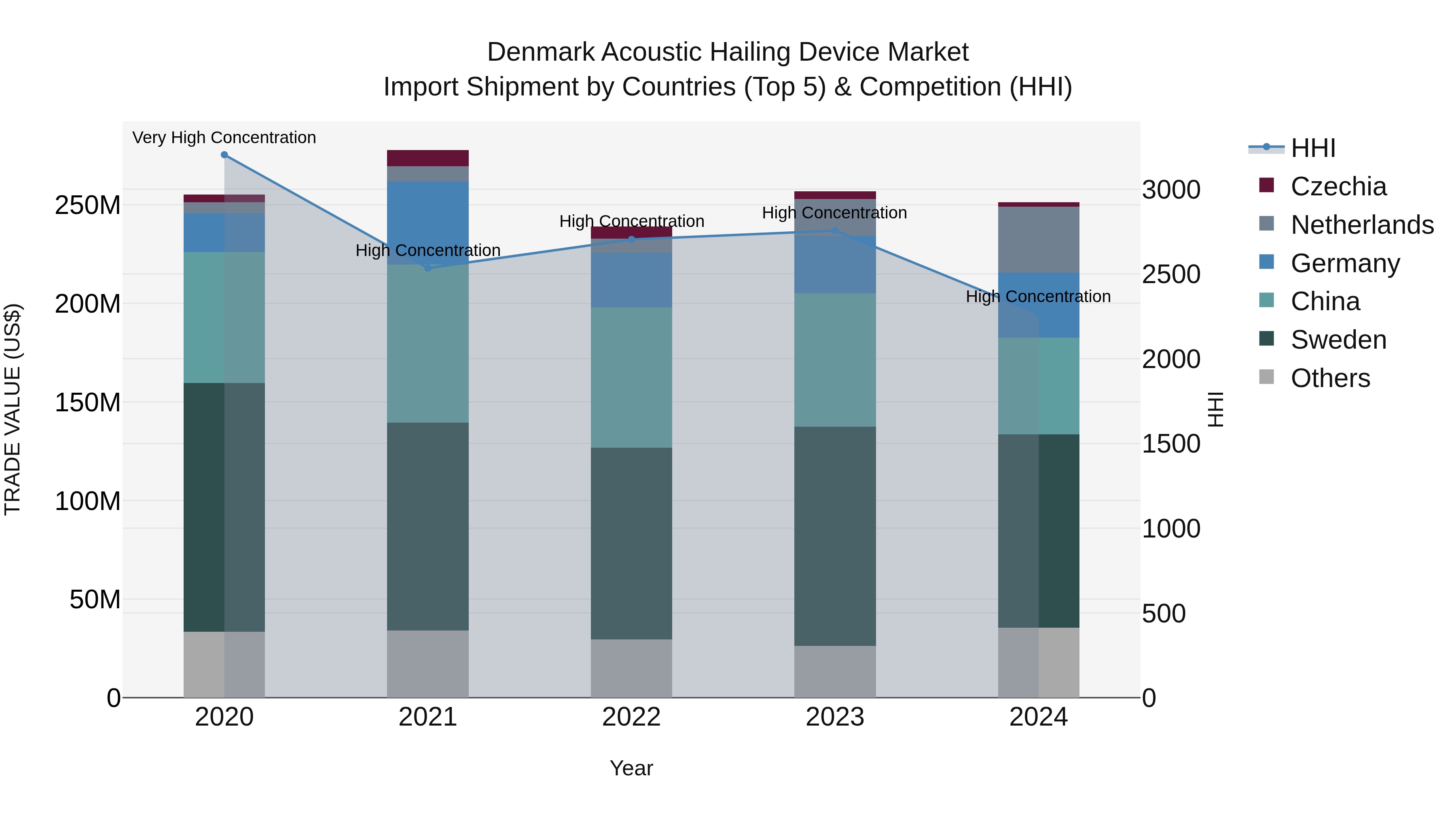 Denmark Acoustic Hailing Device Market Top 5 Importing Countries and Market Competition (HHI) Analysis