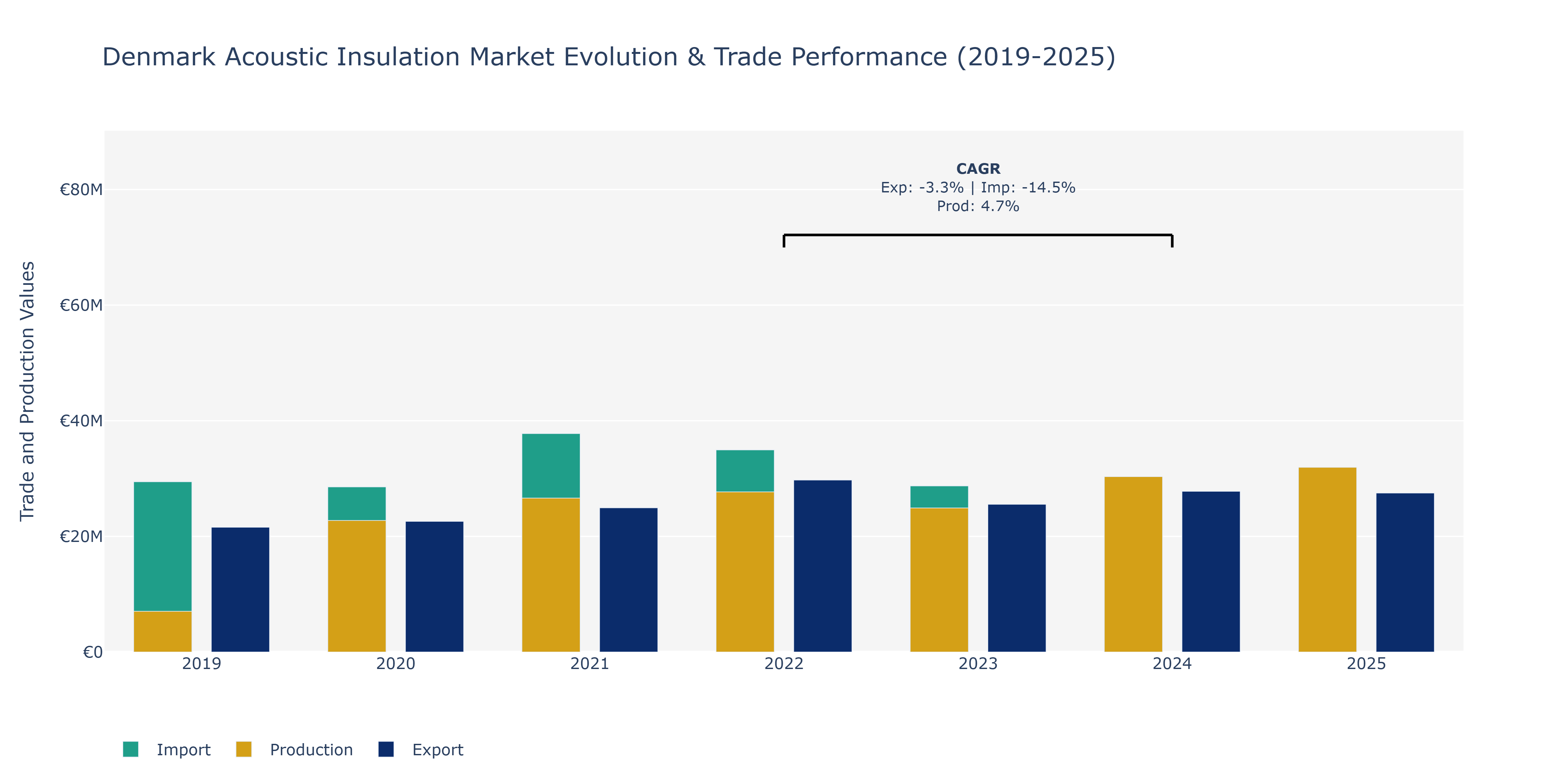 Denmark Acoustic Insulation Market: Production & Trade Performance (2019-2025)