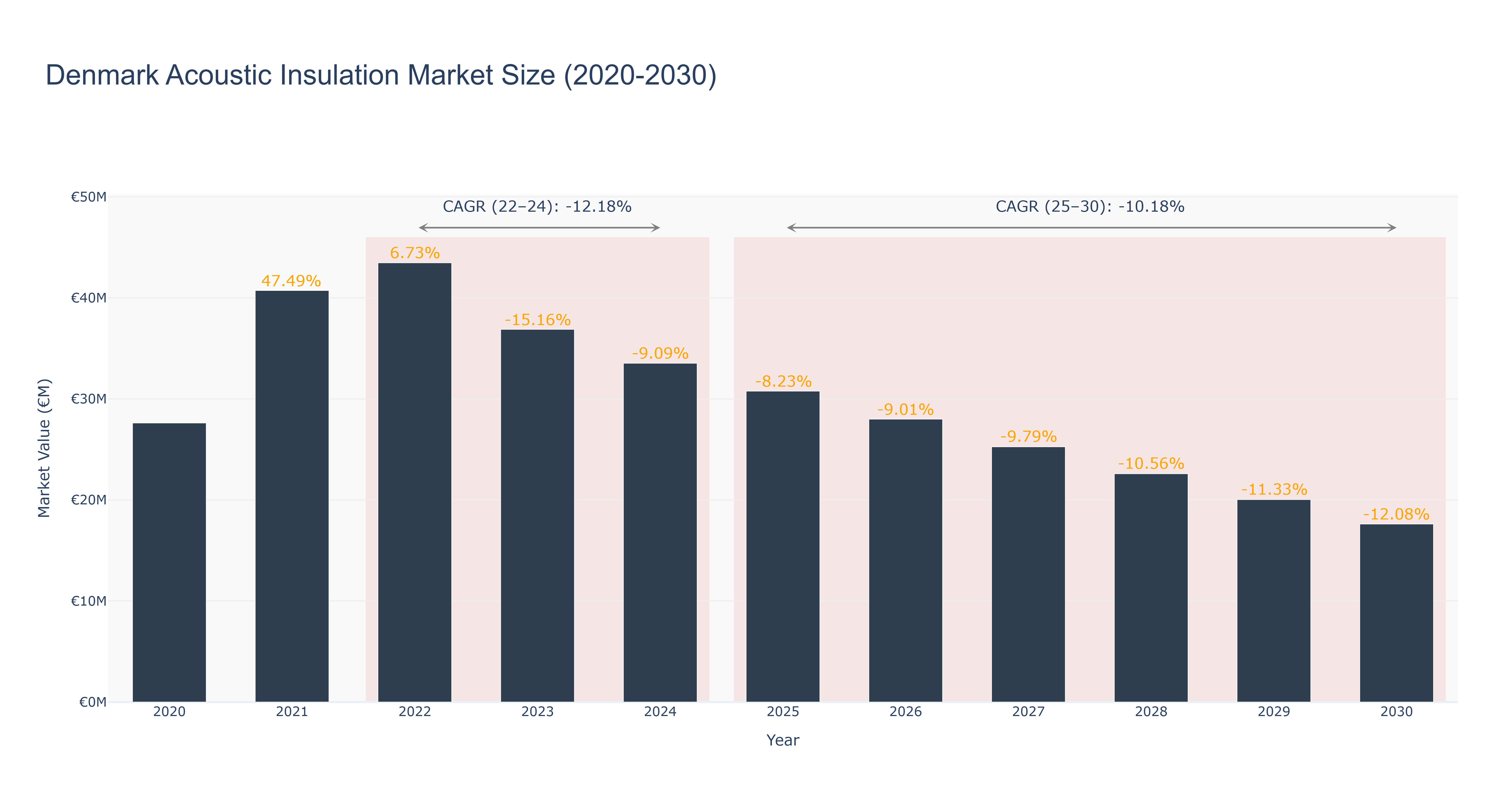 Denmark Acoustic Insulation Market Size (2020-2030)
