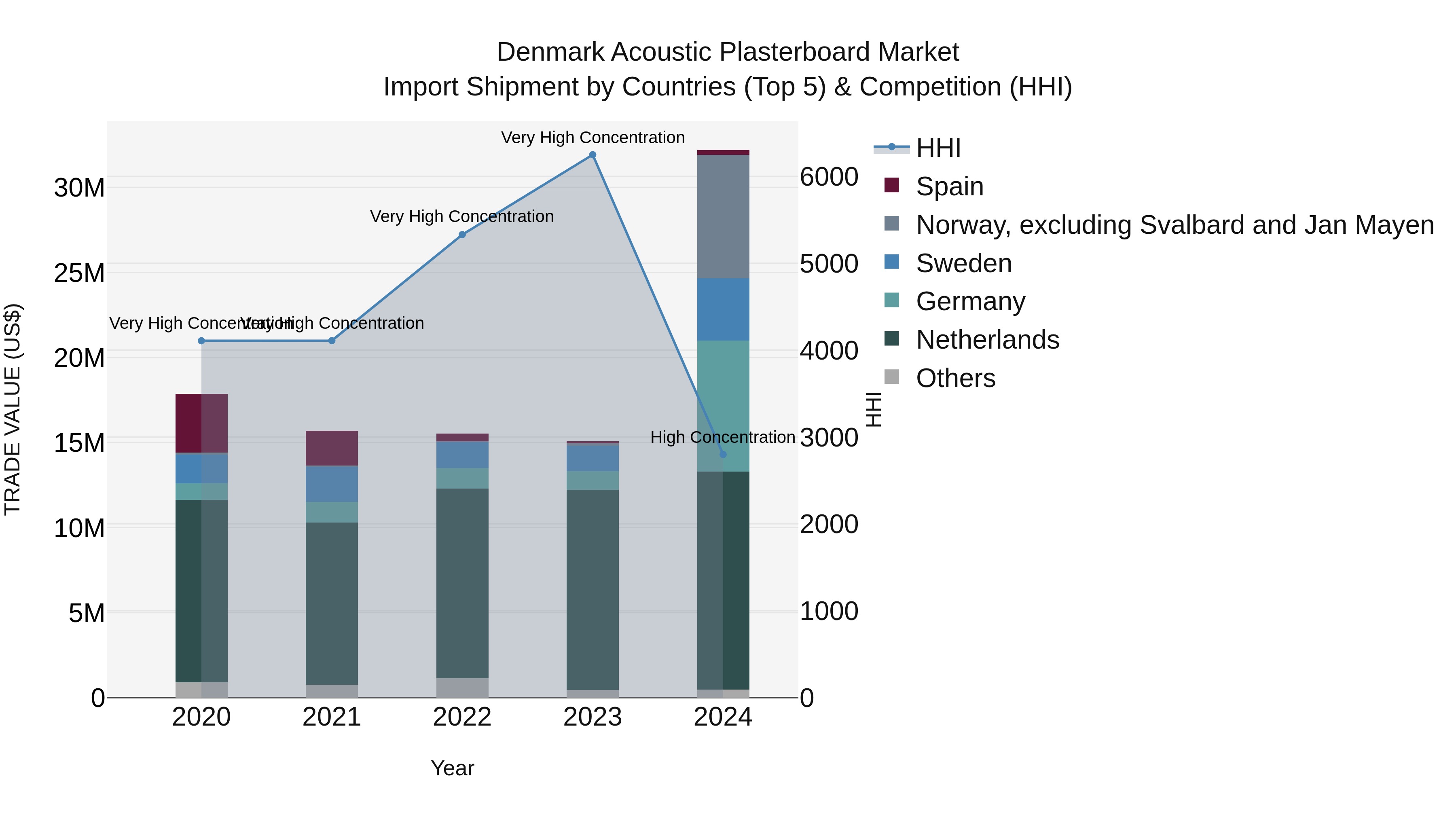 Denmark Acoustic Plasterboard Market Top 5 Importing Countries and Market Competition (HHI) Analysis