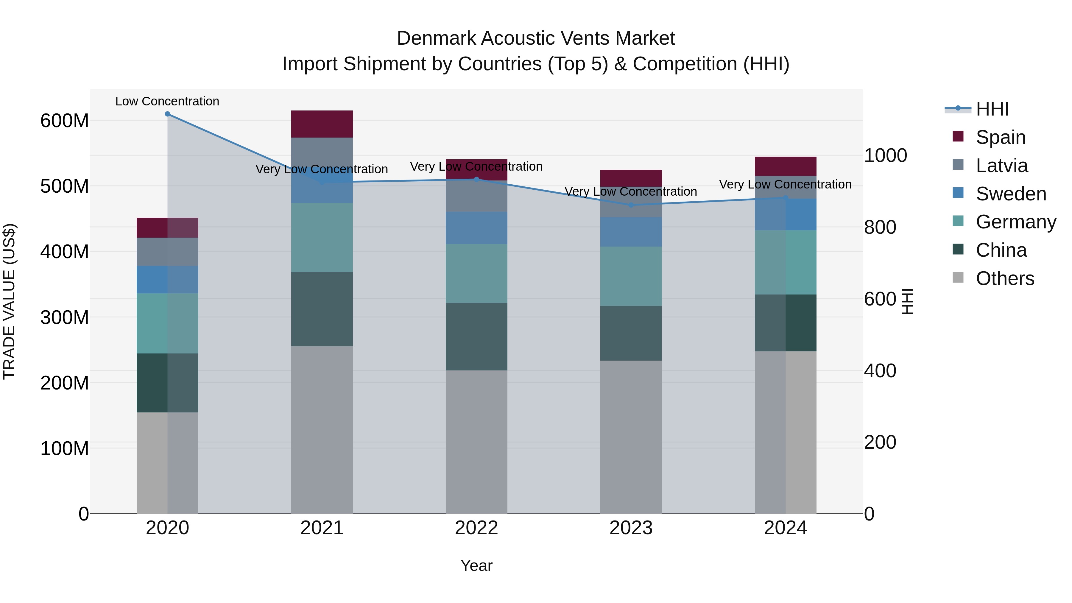 Denmark Acoustic Vents Market Top 5 Importing Countries and Market Competition (HHI) Analysis