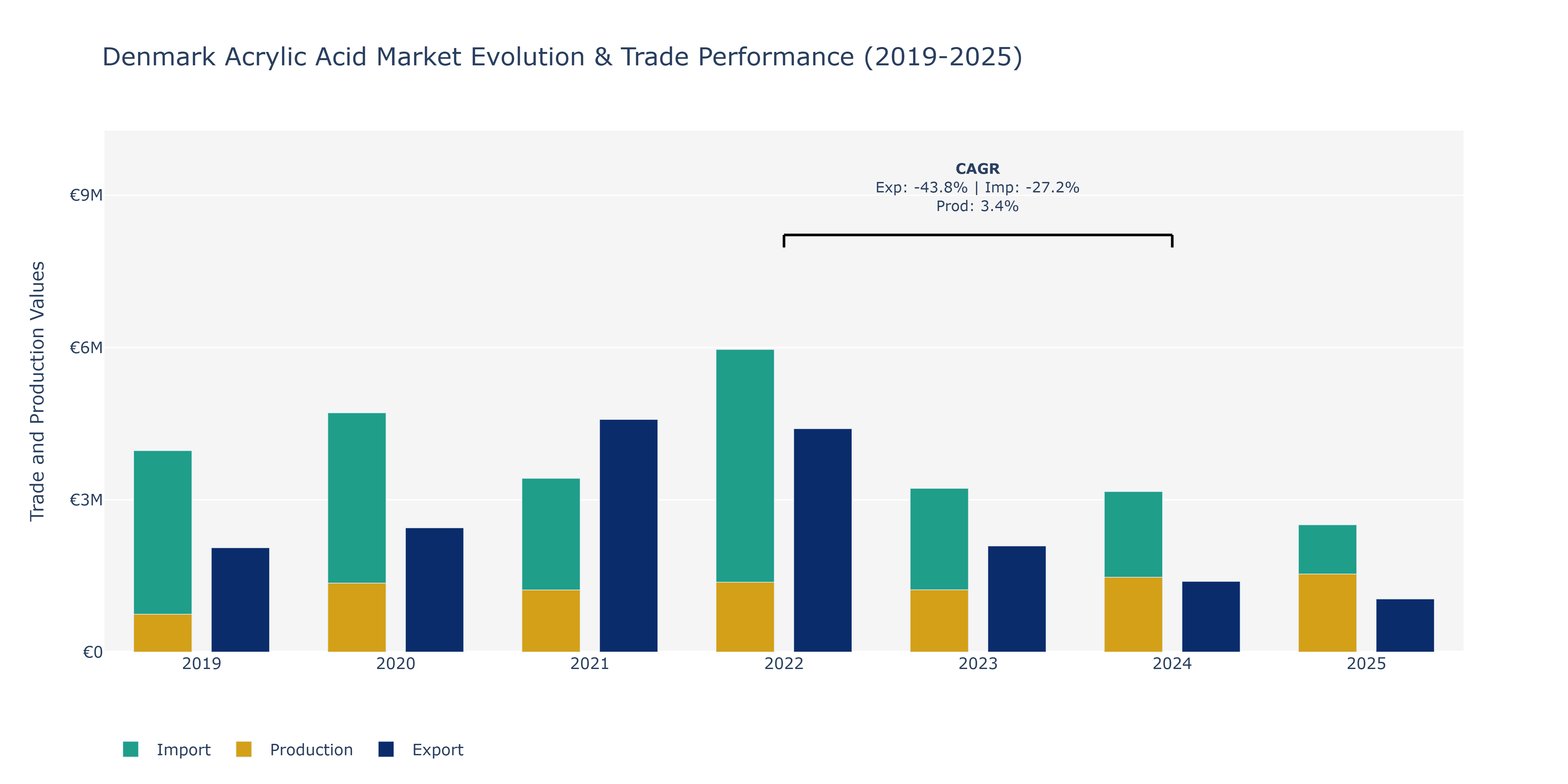 Denmark Acrylic Acid Market: Production & Trade Performance (2019-2025)