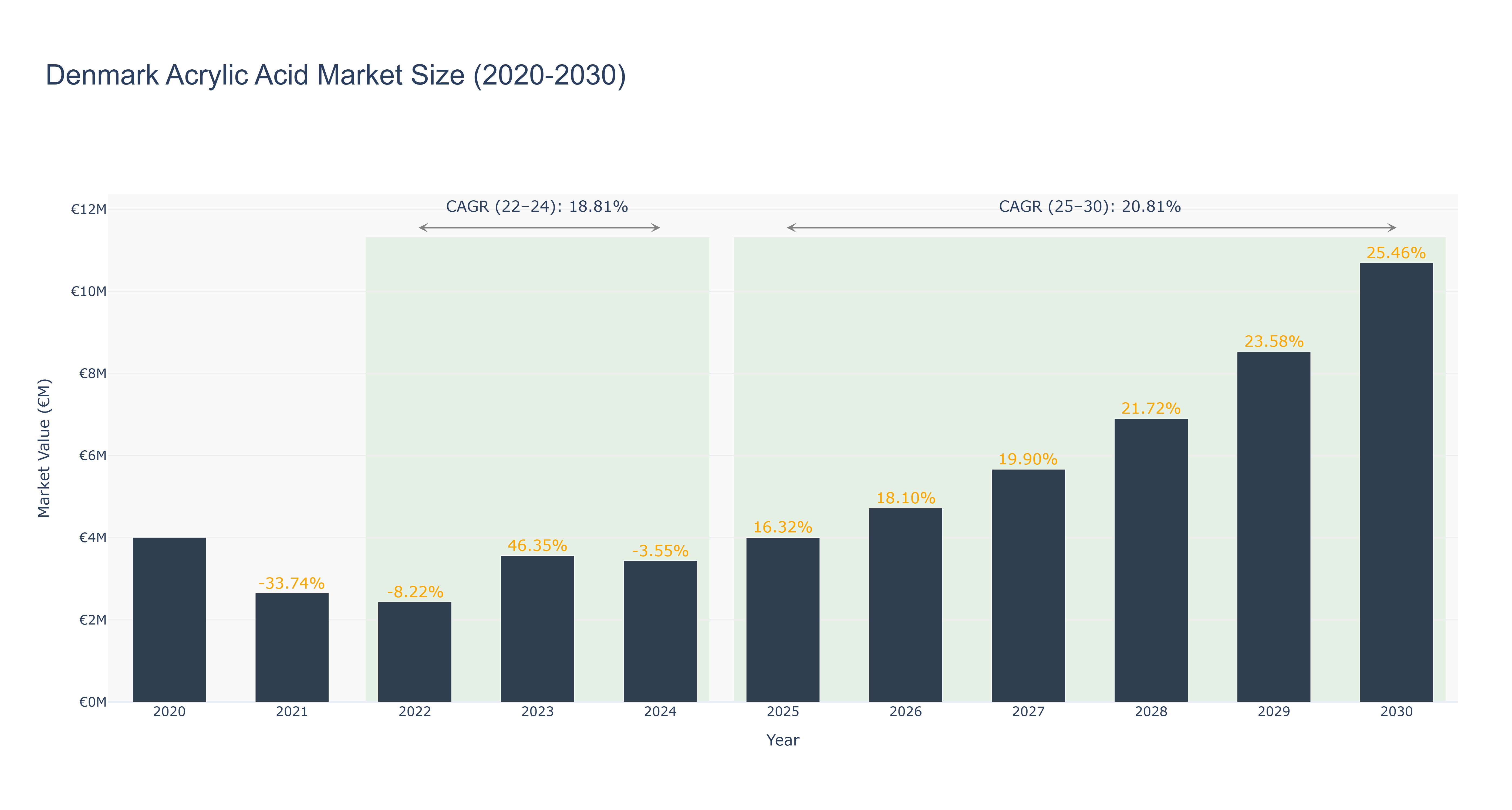 Denmark Acrylic Acid Market Size (2020-2030)