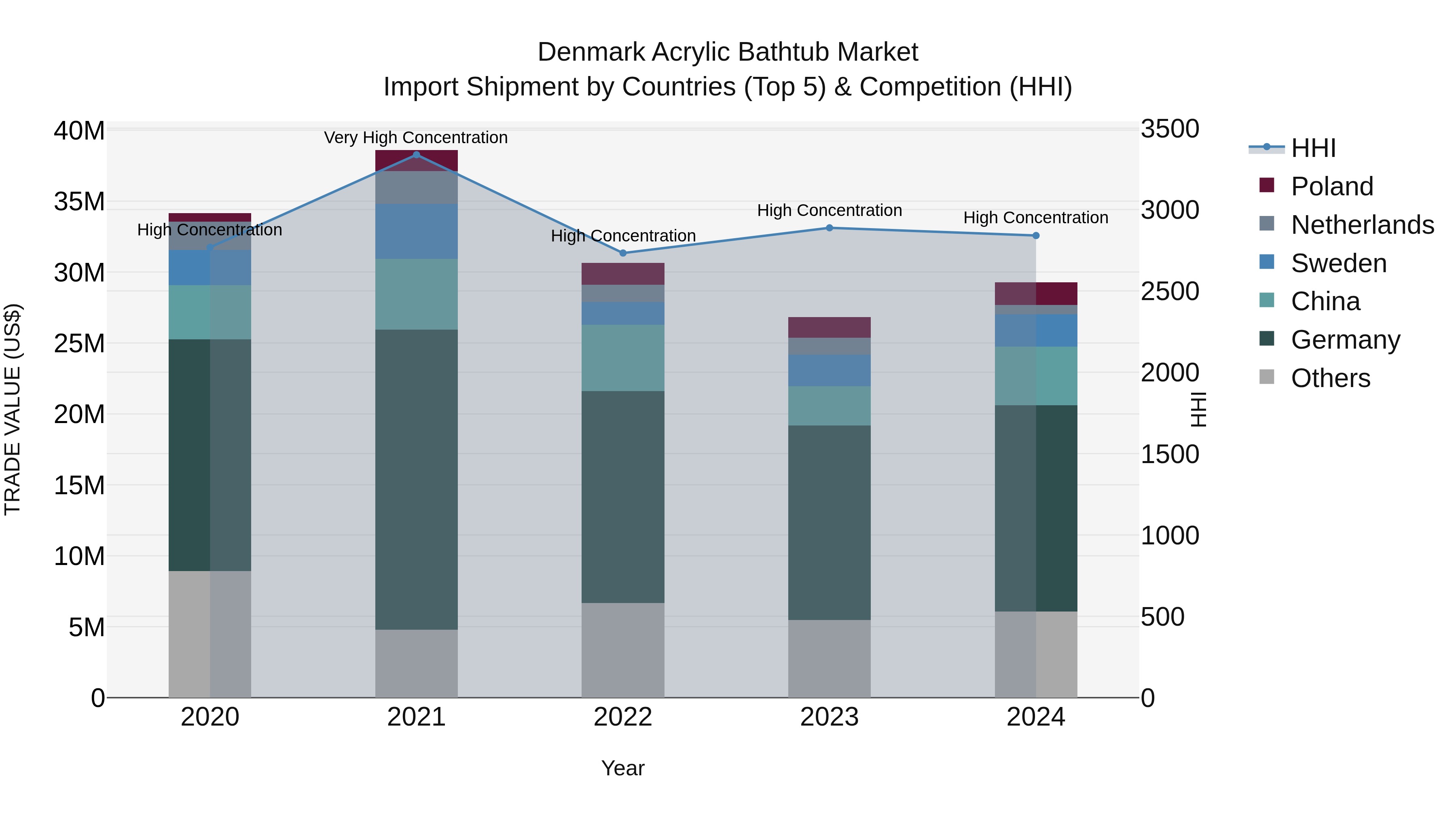 Denmark Acrylic Bathtub Market Top 5 Importing Countries and Market Competition (HHI) Analysis