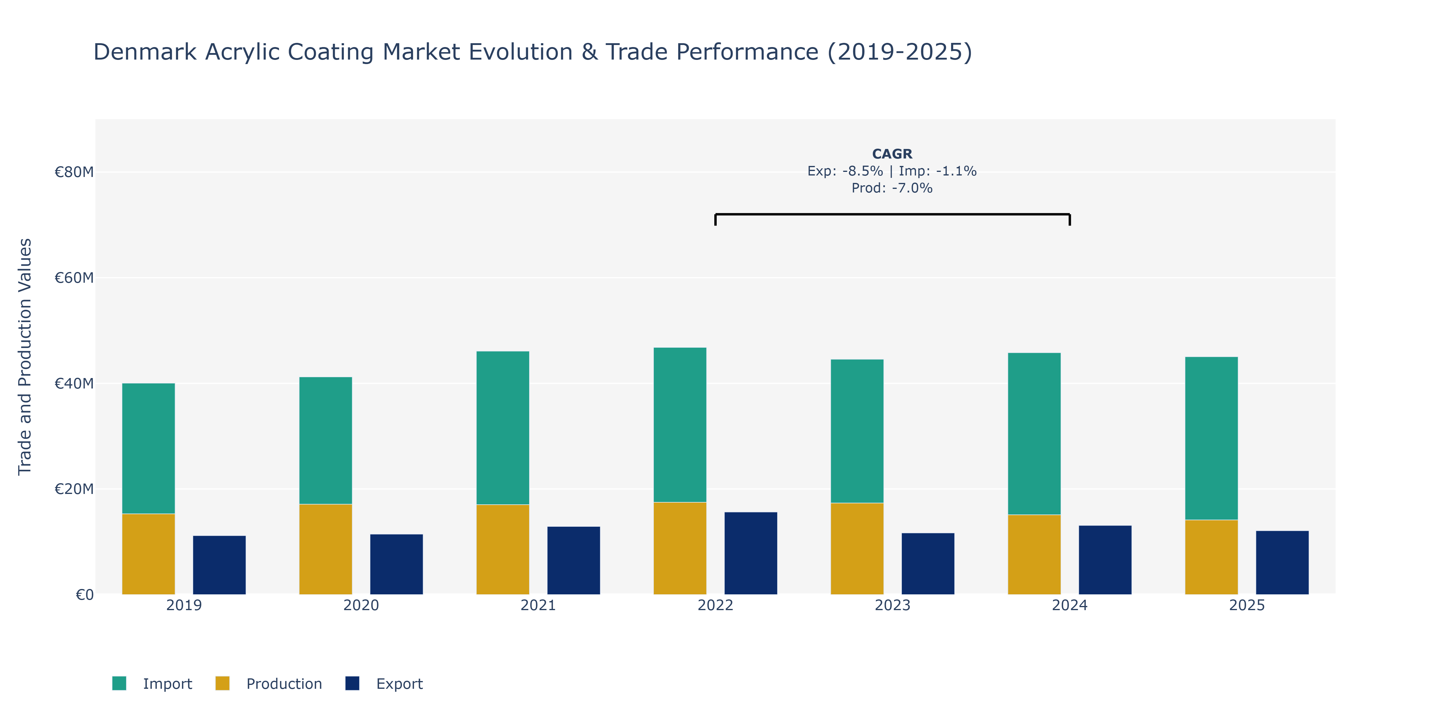 Denmark Acrylic Coating Market: Production & Trade Performance (2019-2025)