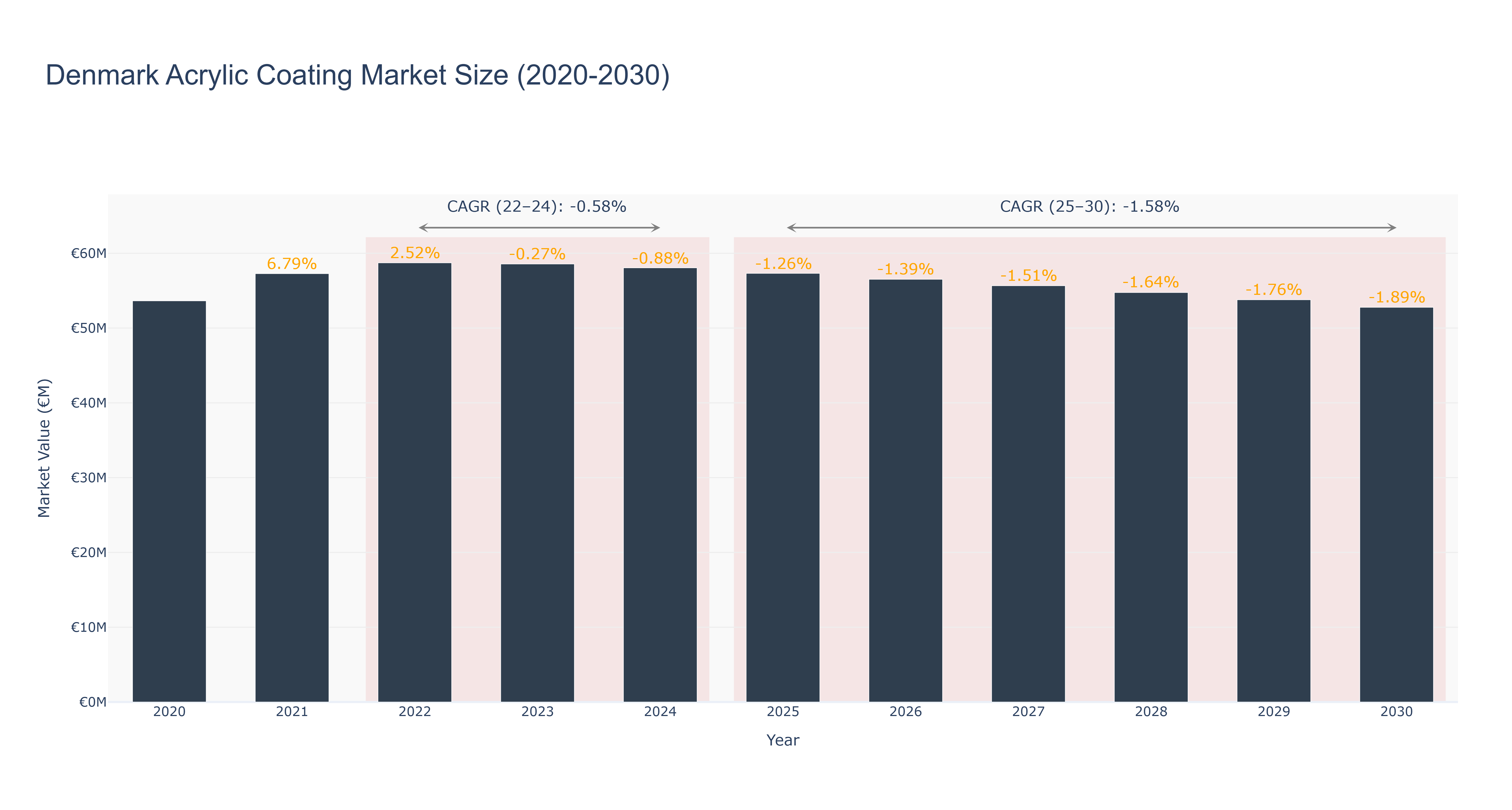Denmark Acrylic Coating Market Size (2020-2030)
