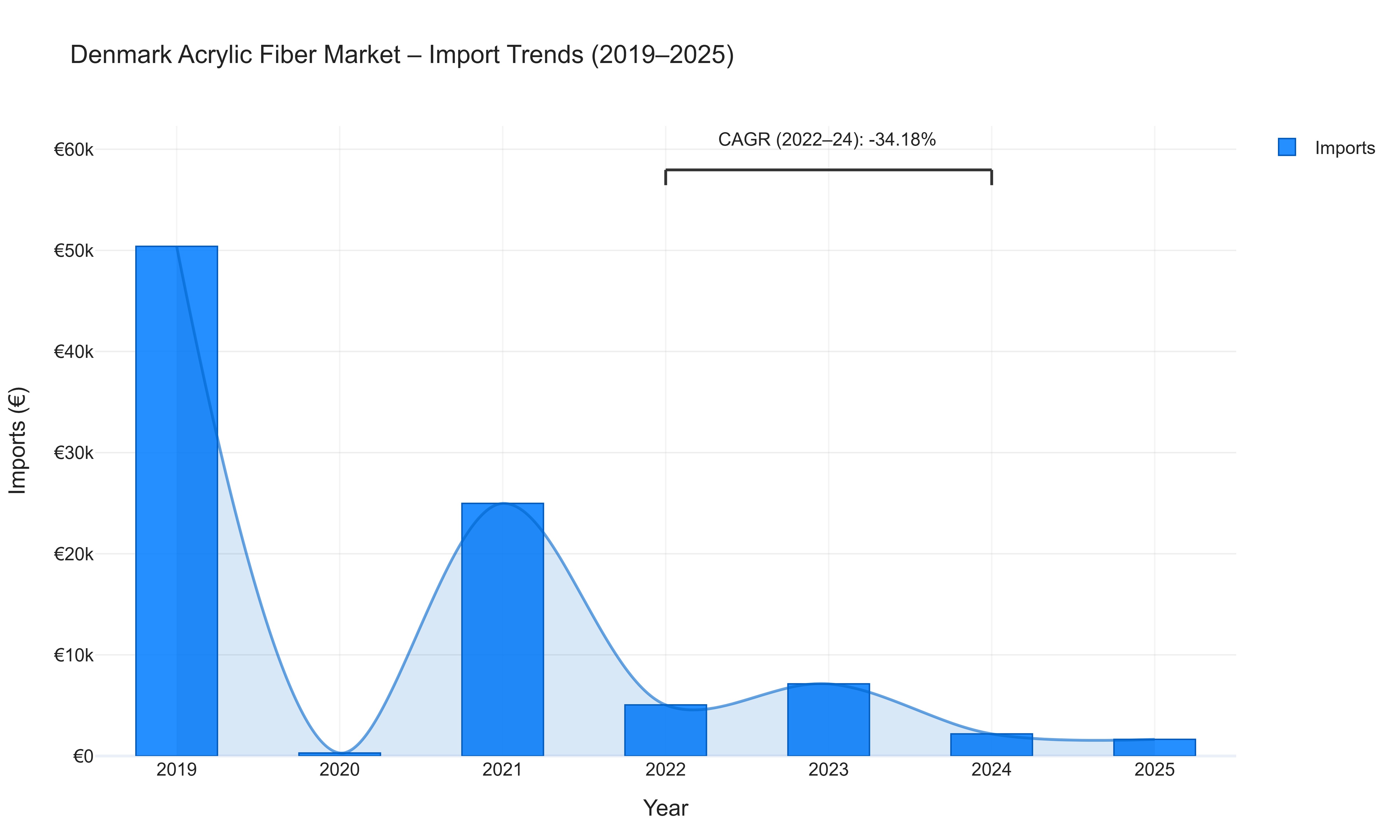 Denmark Acrylic Fiber Market - Import Trends (2019-2025)
