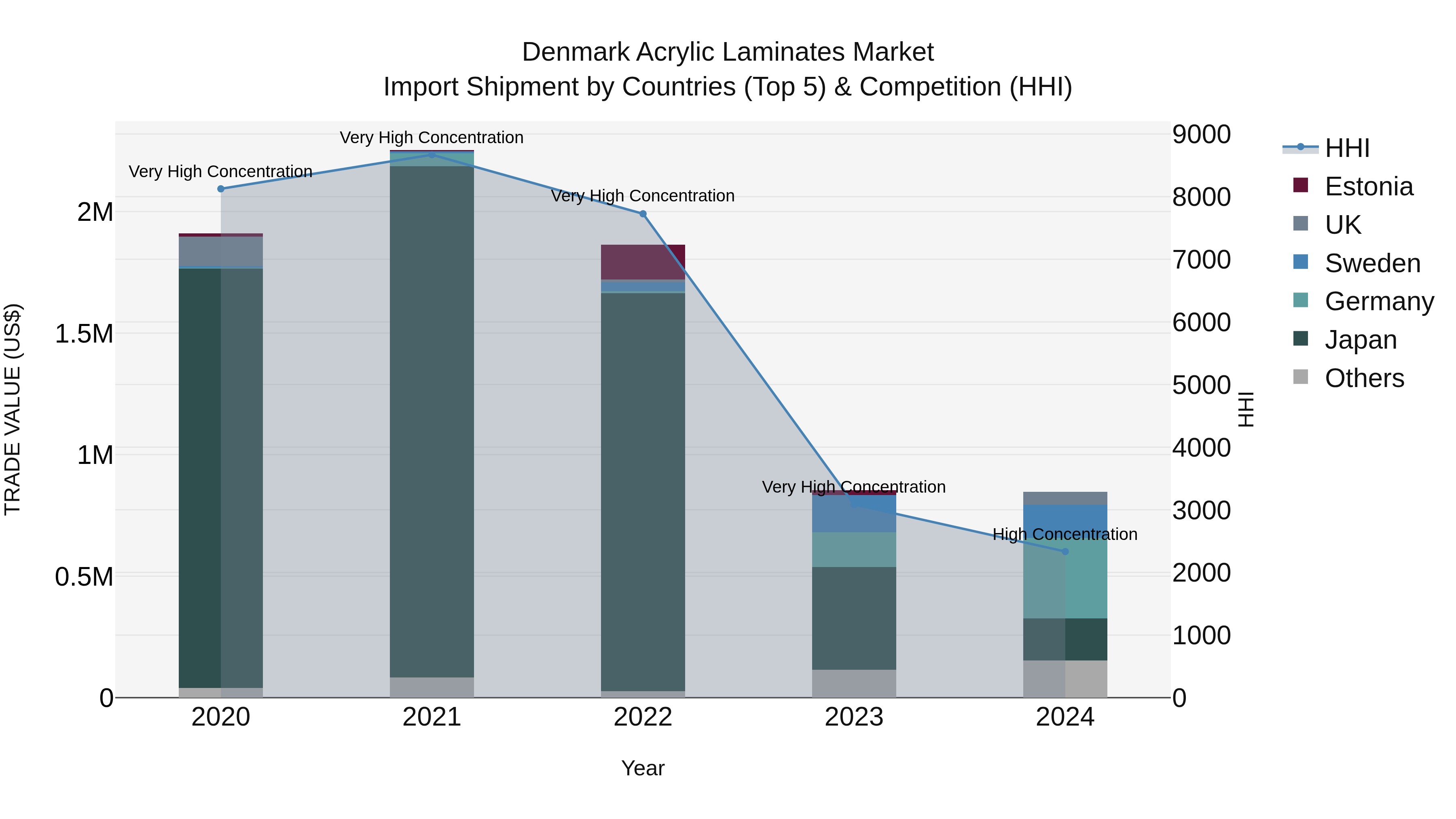 Denmark Acrylic Laminates Market Top 5 Importing Countries and Market Competition (HHI) Analysis