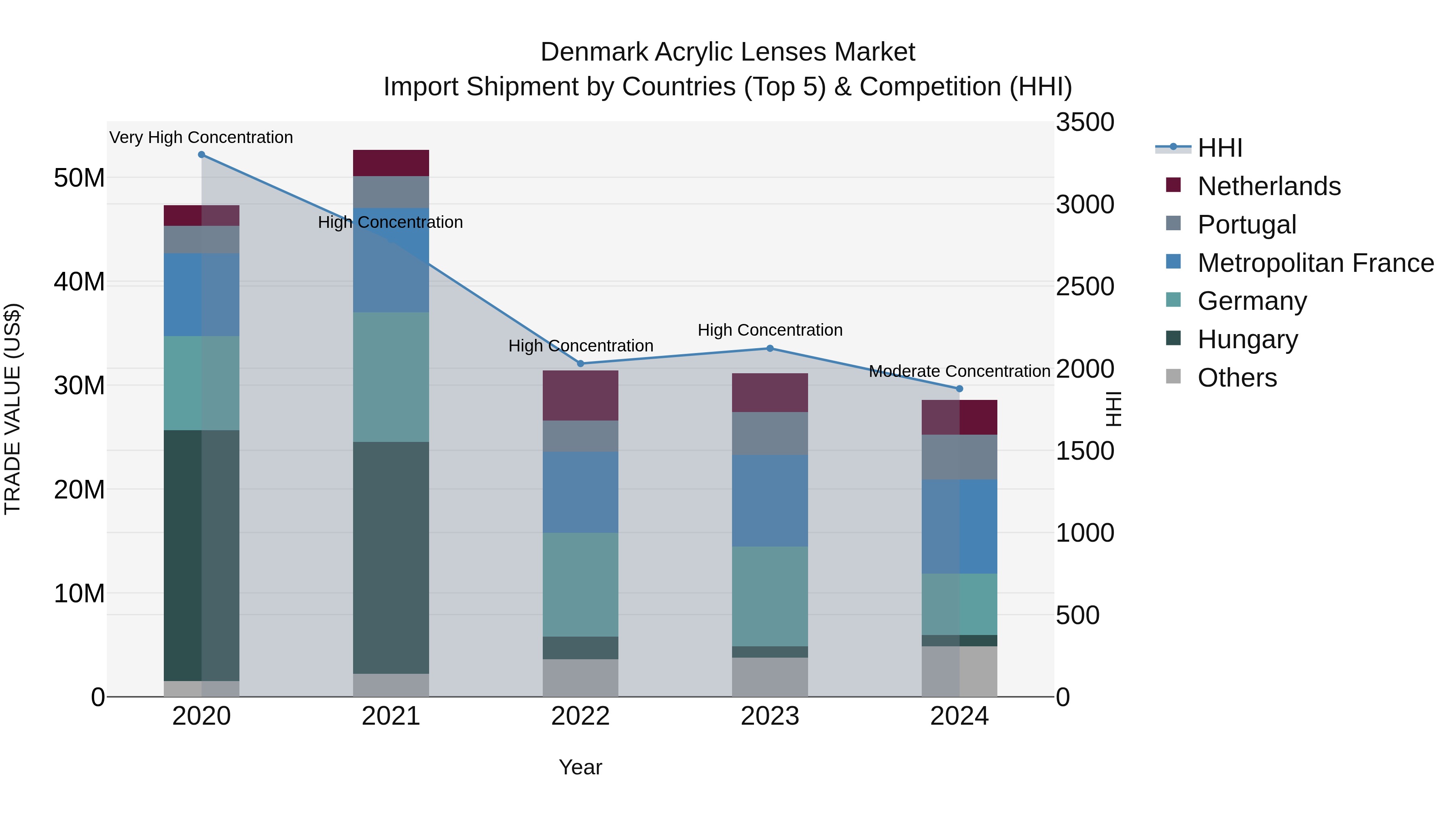 Denmark Acrylic Lenses Market Top 5 Importing Countries and Market Competition (HHI) Analysis