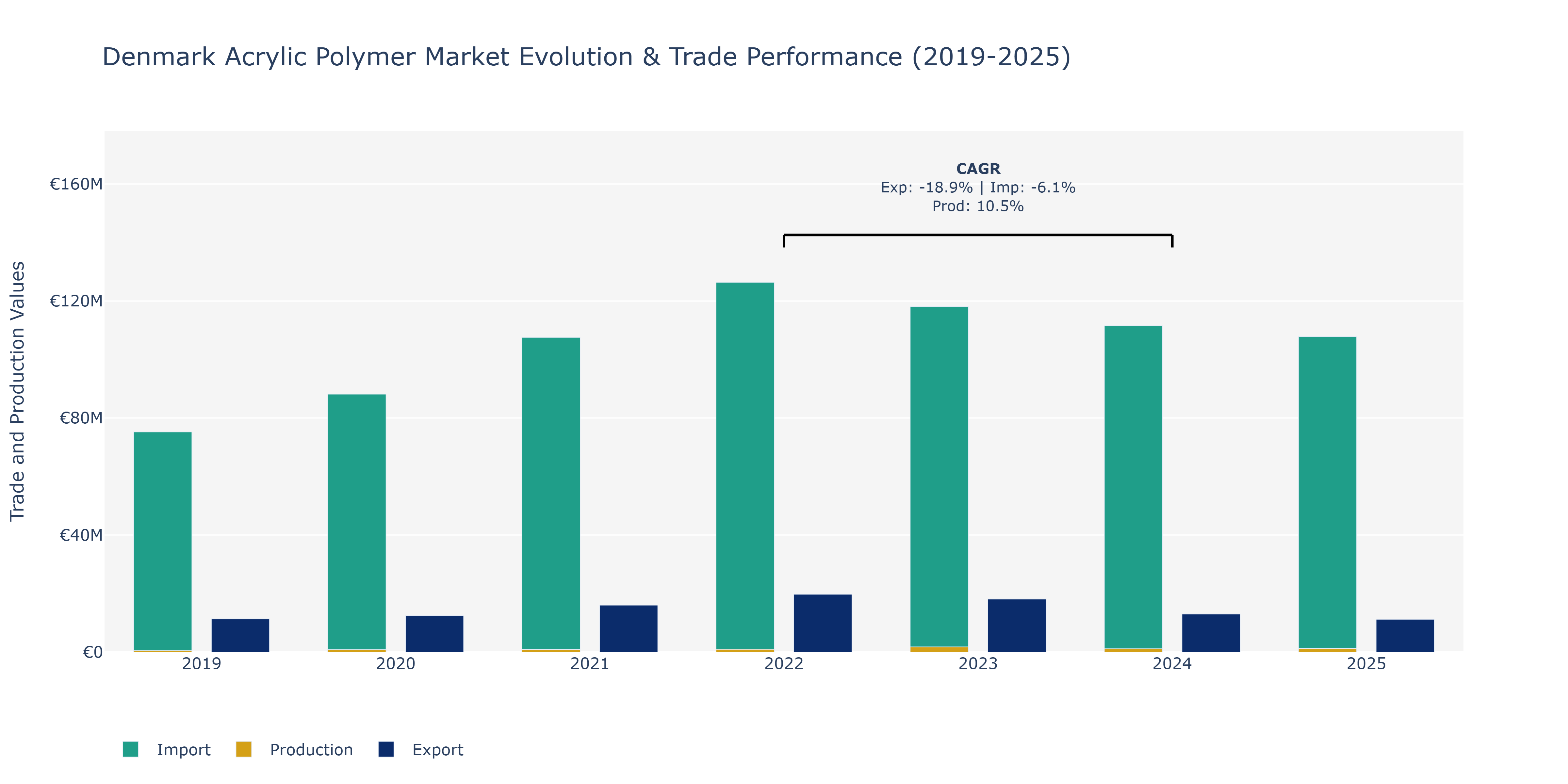 Denmark Acrylic Polymer Market: Production & Trade Performance (2019-2025)