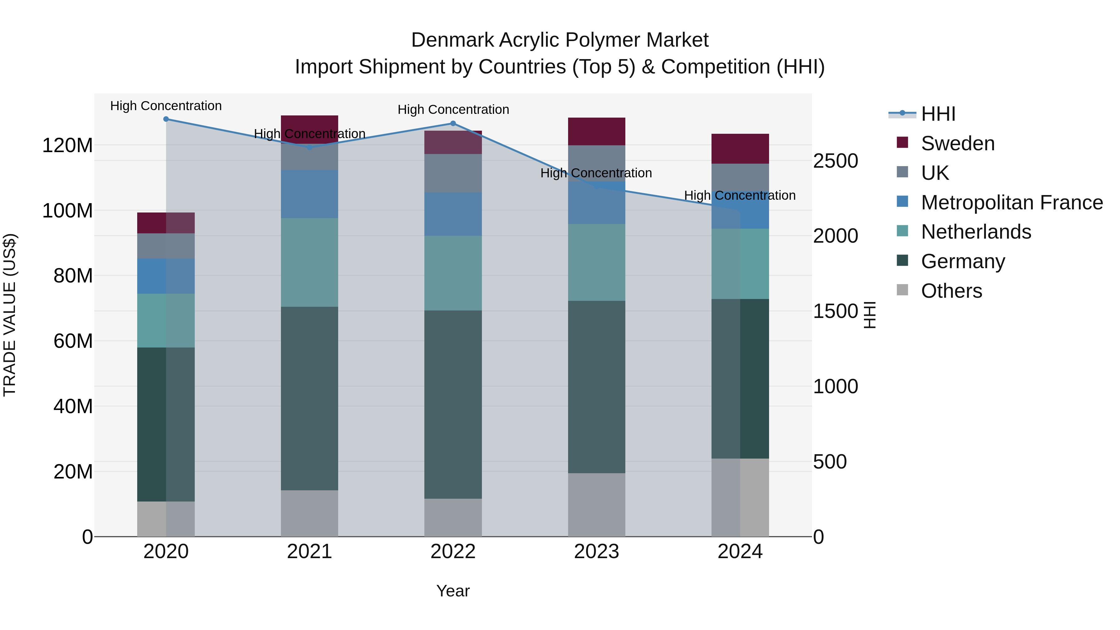 Denmark Acrylic Polymer Market Top 5 Importing Countries and Market Competition (HHI) Analysis
