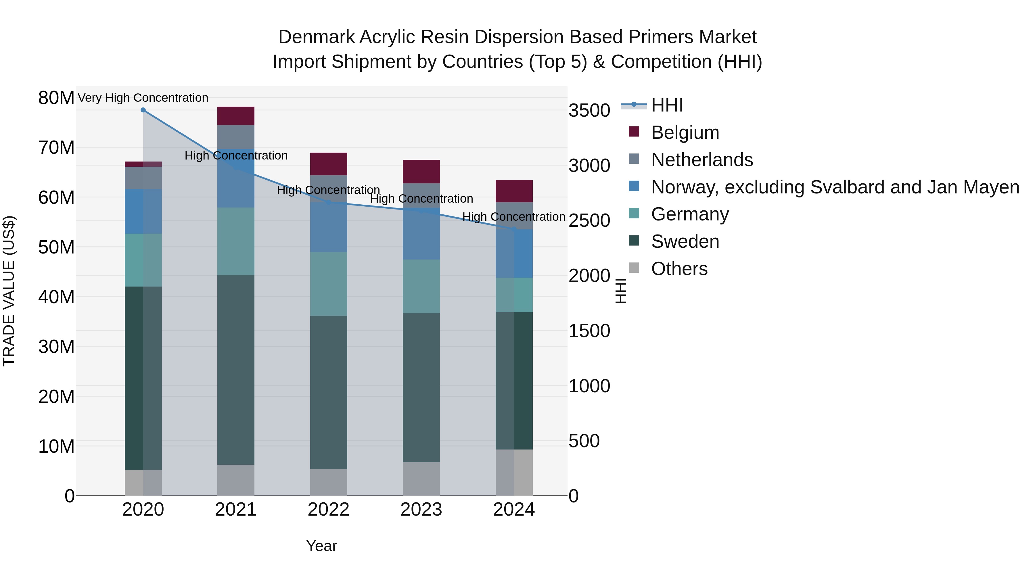 Denmark Acrylic Resin Dispersion Based Primers Market Top 5 Importing Countries and Market Competition (HHI) Analysis