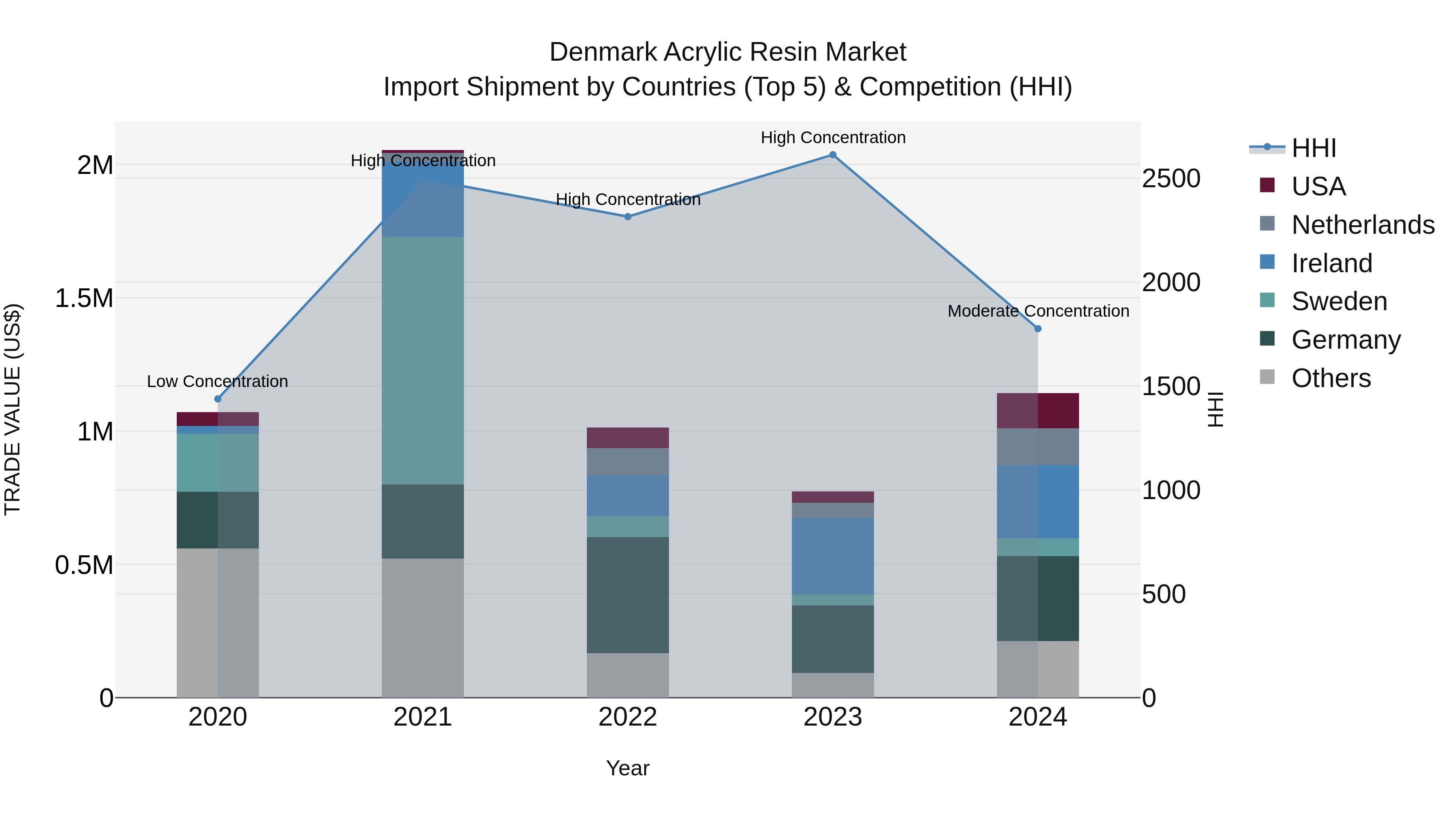 Denmark Acrylic Resin Market Top 5 Importing Countries and Market Competition (HHI) Analysis
