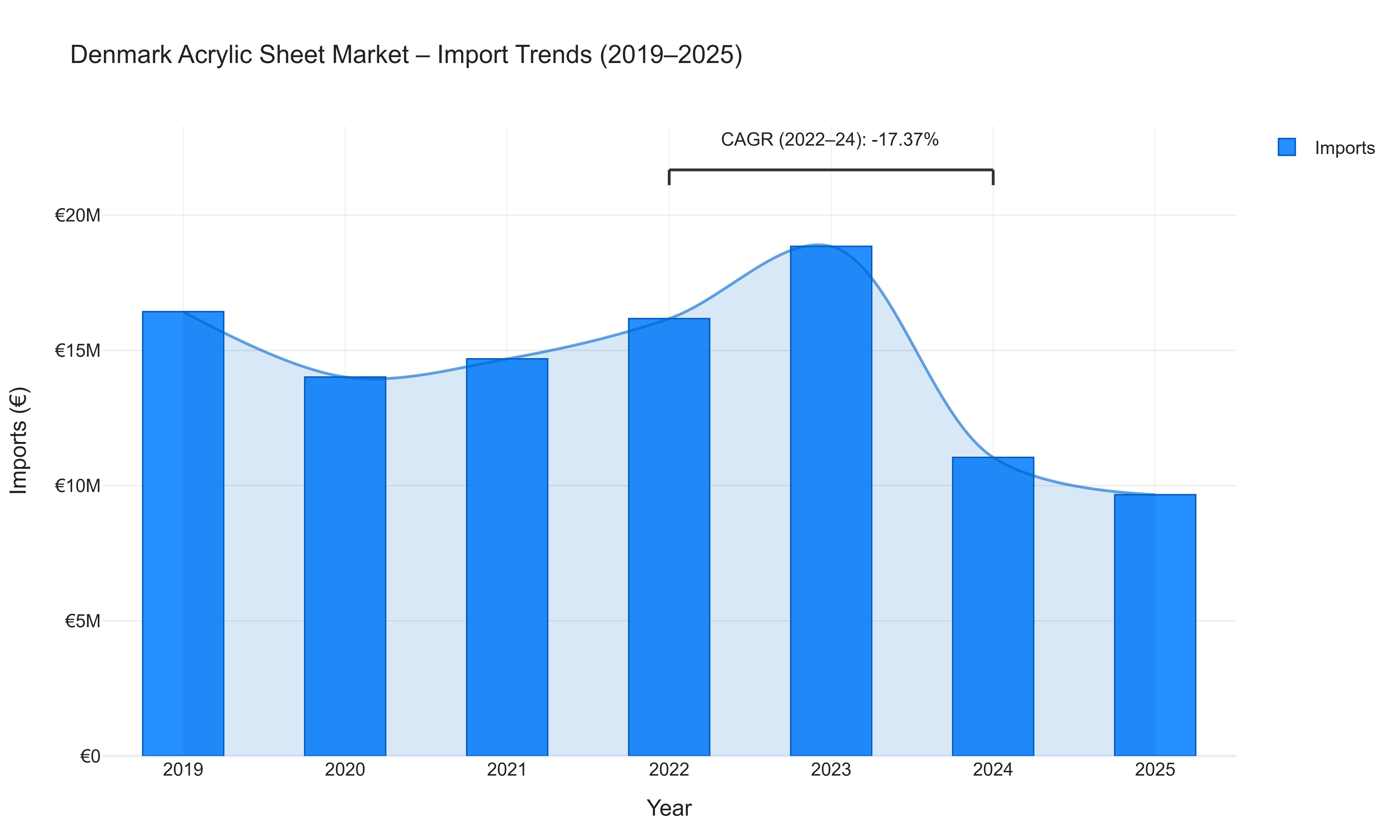 Denmark Acrylic Sheet Market - Import Trends (2019-2025)