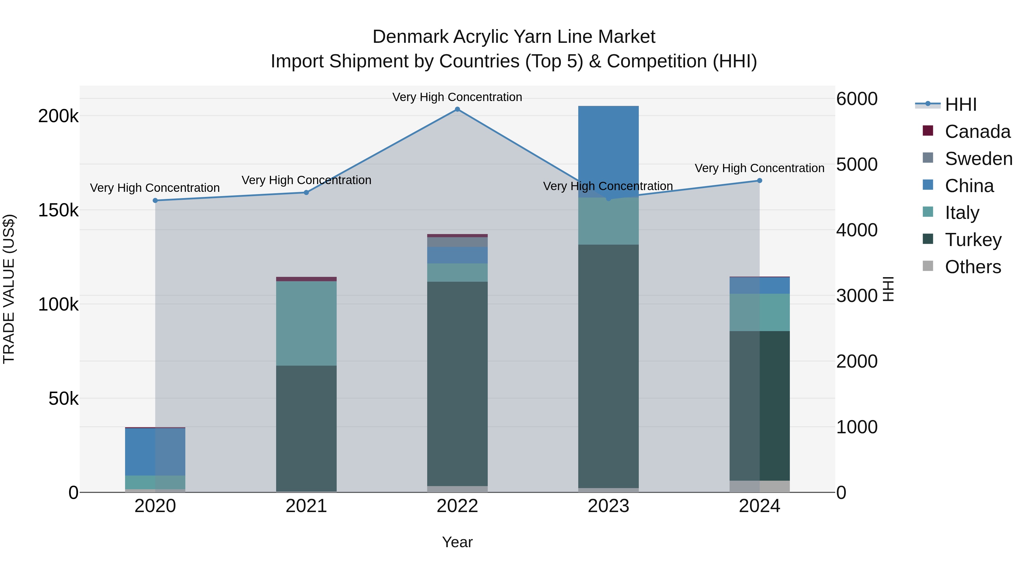Denmark Acrylic Yarn Line Market Top 5 Importing Countries and Market Competition (HHI) Analysis