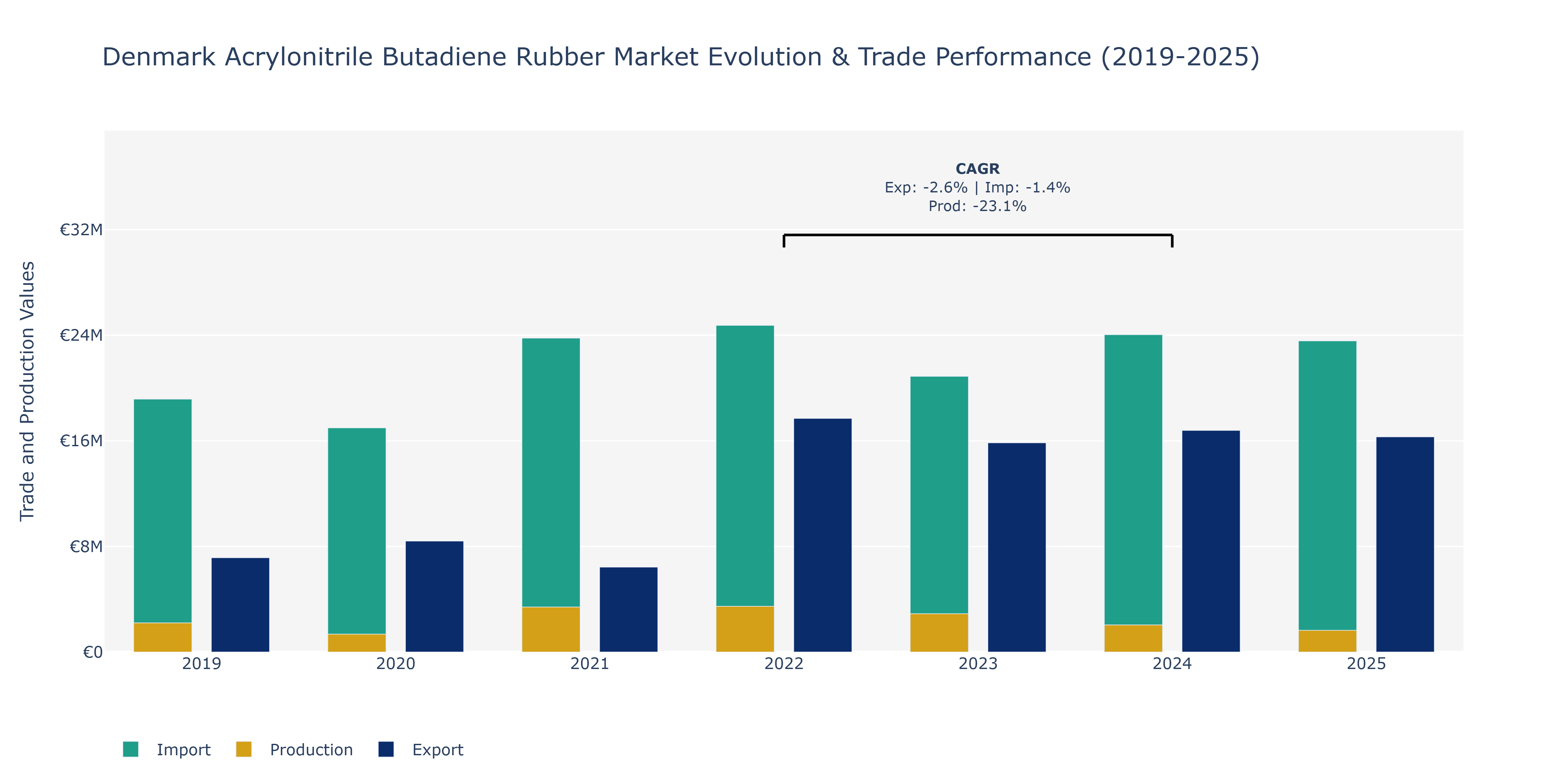 Denmark Acrylonitrile Butadiene Rubber Market: Production & Trade Performance (2019-2025)