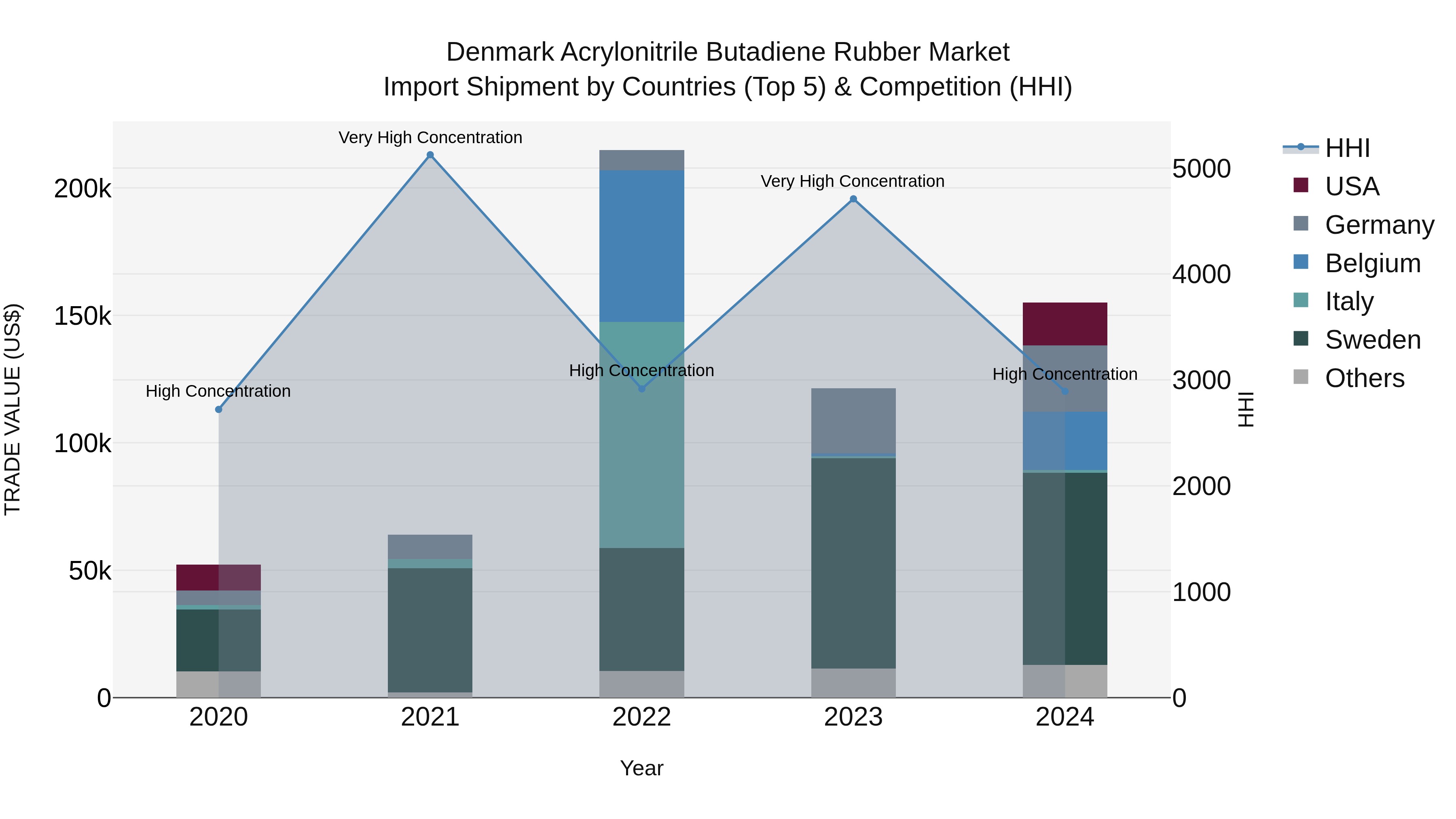 Denmark Acrylonitrile Butadiene Rubber Market Top 5 Importing Countries and Market Competition (HHI) Analysis