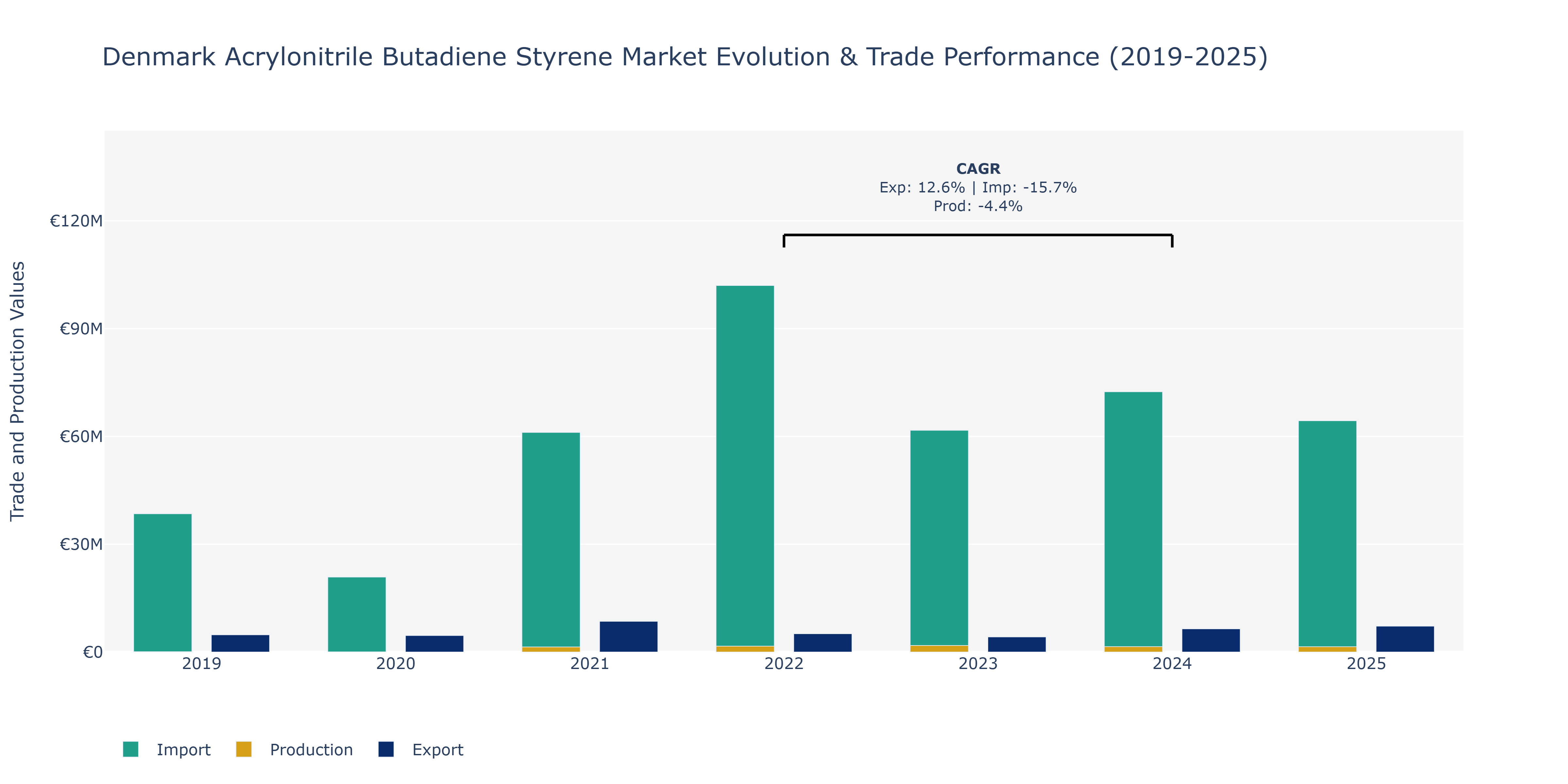Denmark Acrylonitrile Butadiene Styrene Market: Production & Trade Performance (2019-2025)