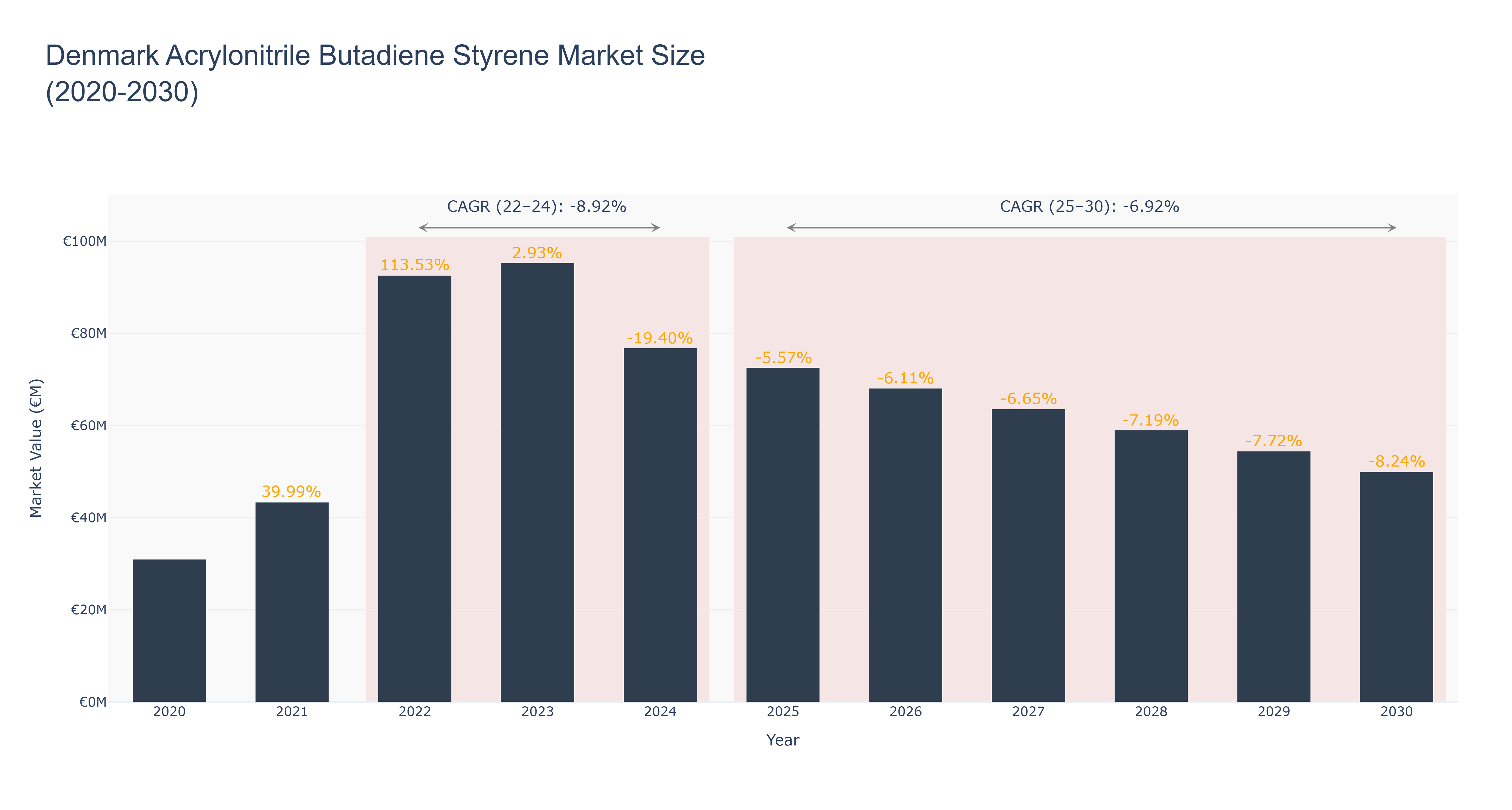 Denmark Acrylonitrile Butadiene Styrene Market Size (2020-2030)