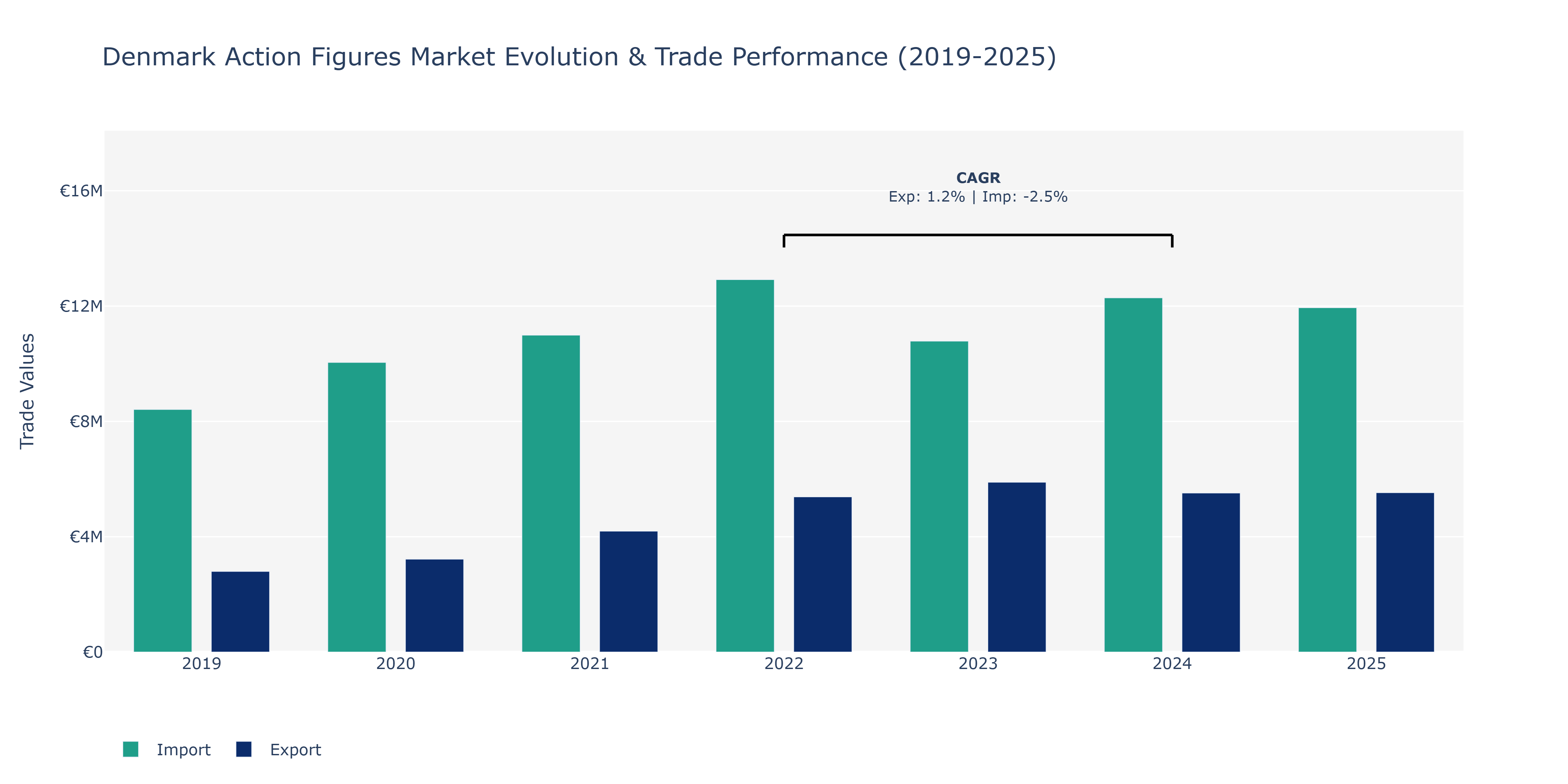 Denmark Action Figures Market: Production & Trade Performance (2019-2025)