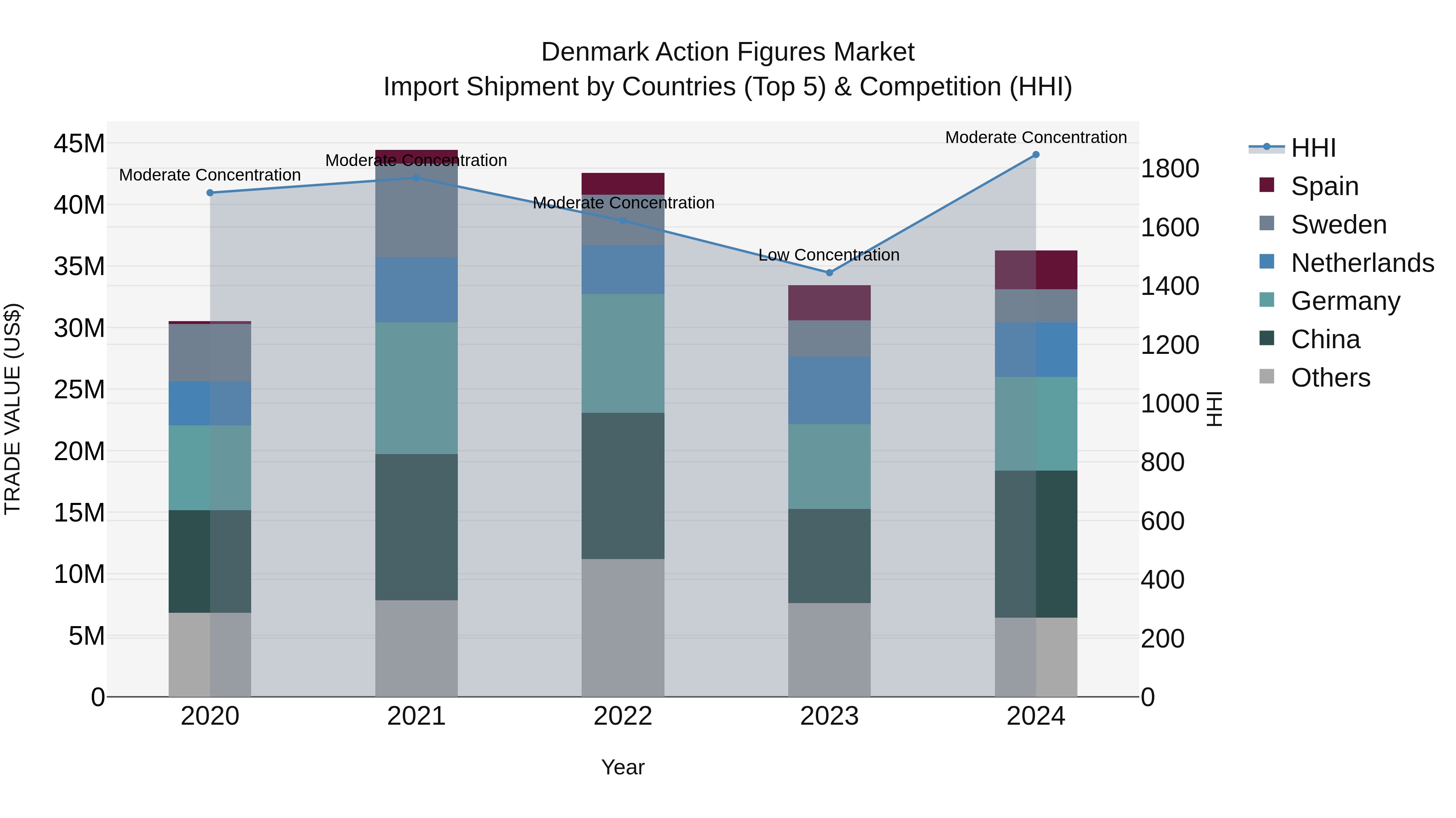 Denmark Action Figures Market Top 5 Importing Countries and Market Competition (HHI) Analysis