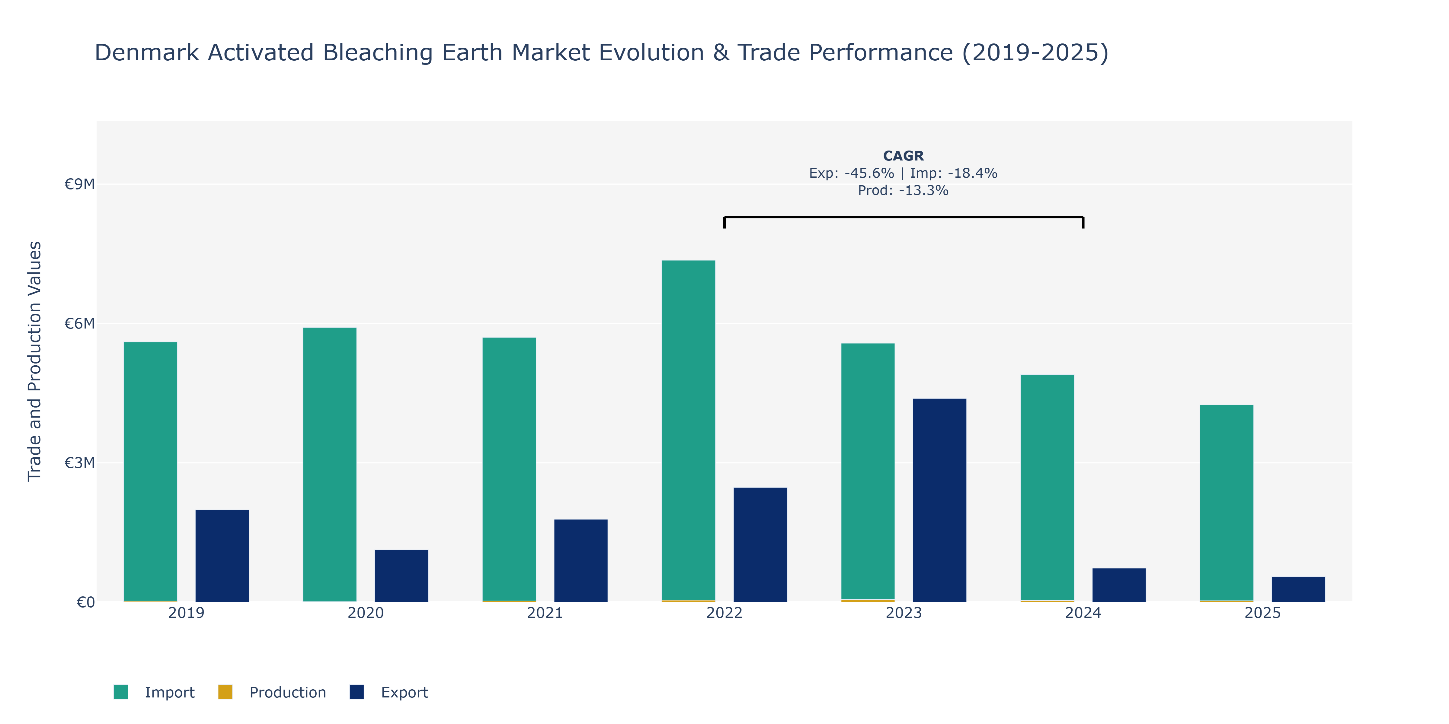 Denmark Activated Bleaching Earth Market: Production & Trade Performance (2019-2025)