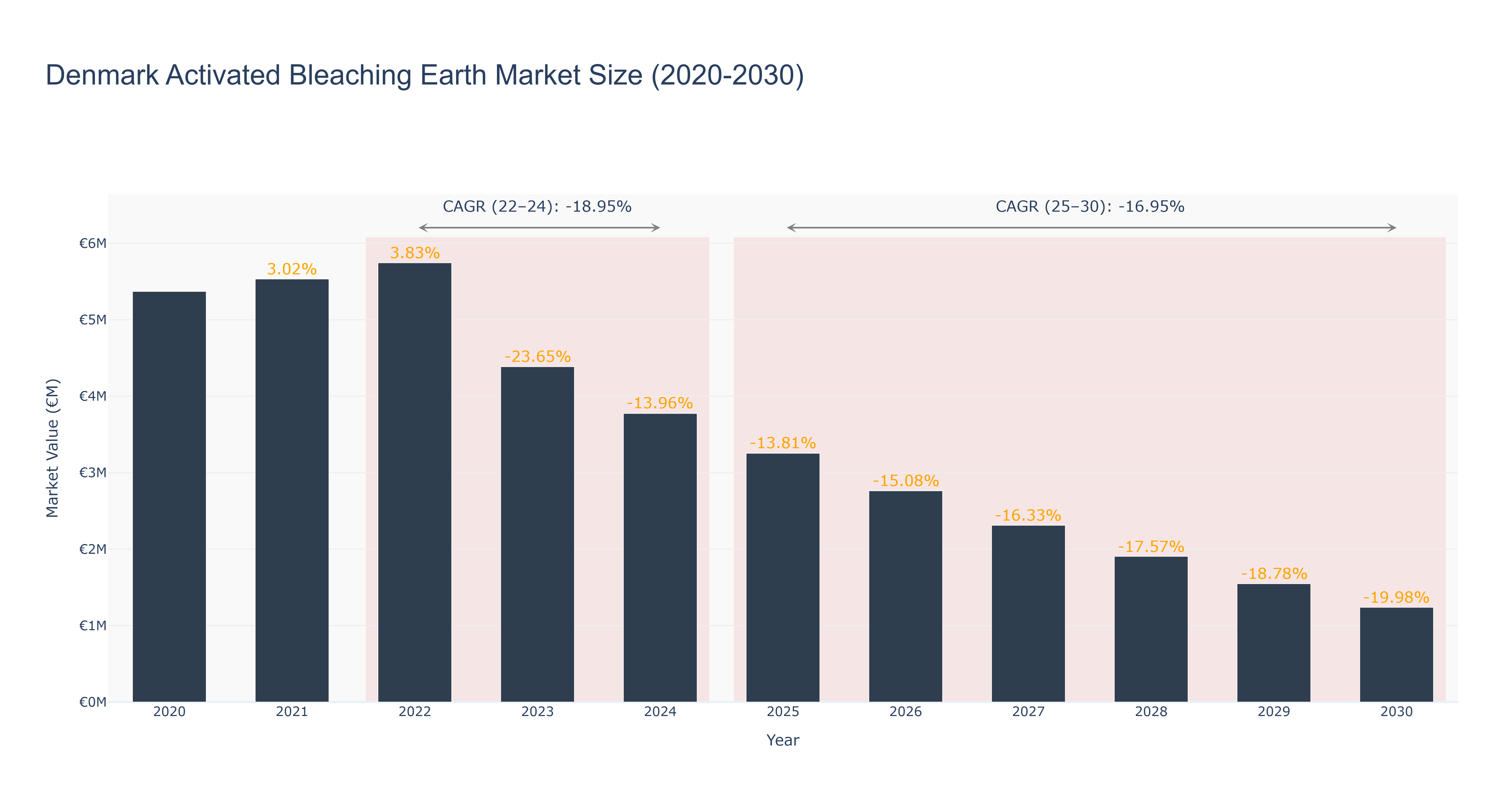 Denmark Activated Bleaching Earth Market Size (2020-2030)
