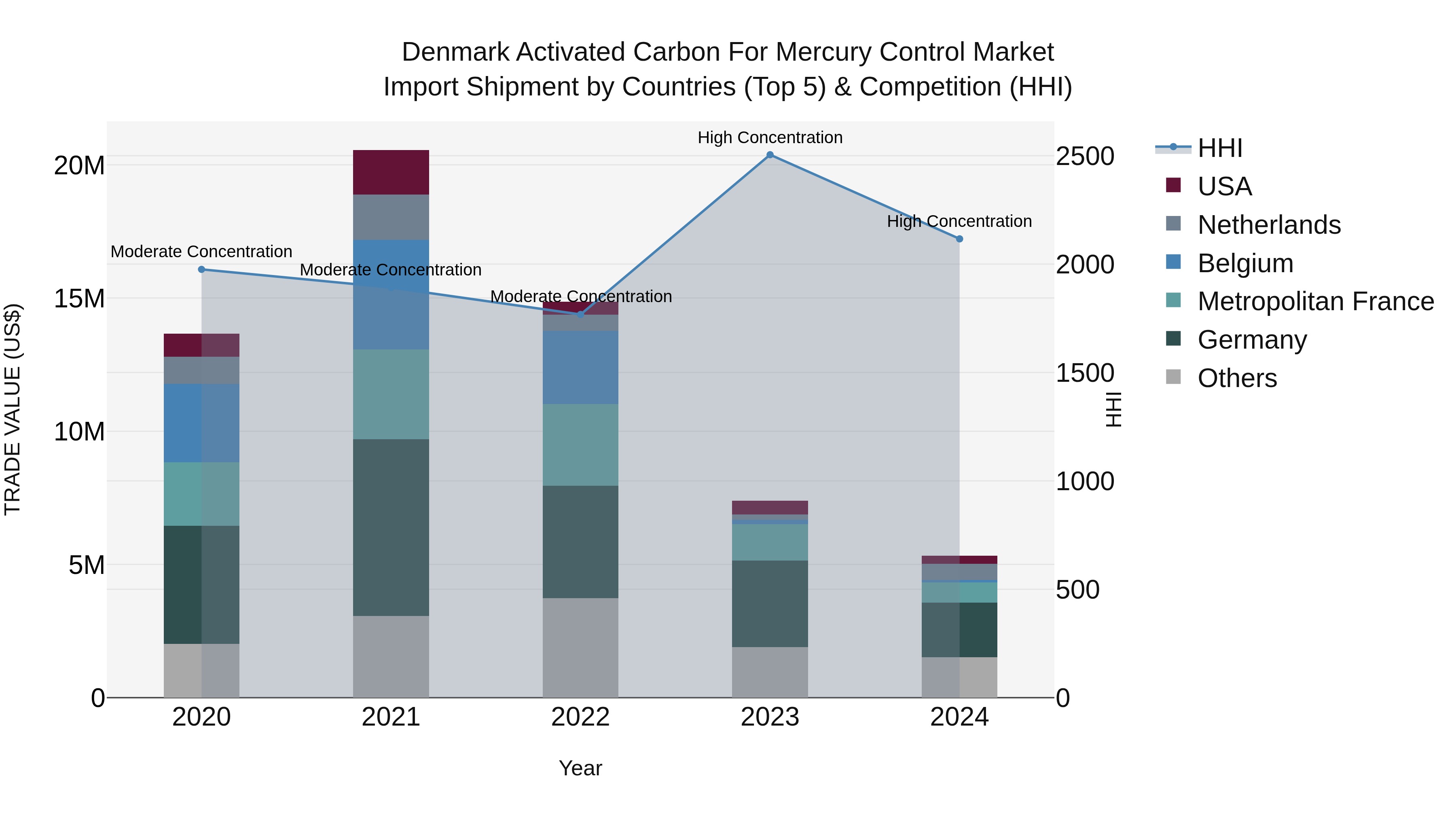 Denmark Activated Carbon for Mercury Control Market Top 5 Importing Countries and Market Competition (HHI) Analysis