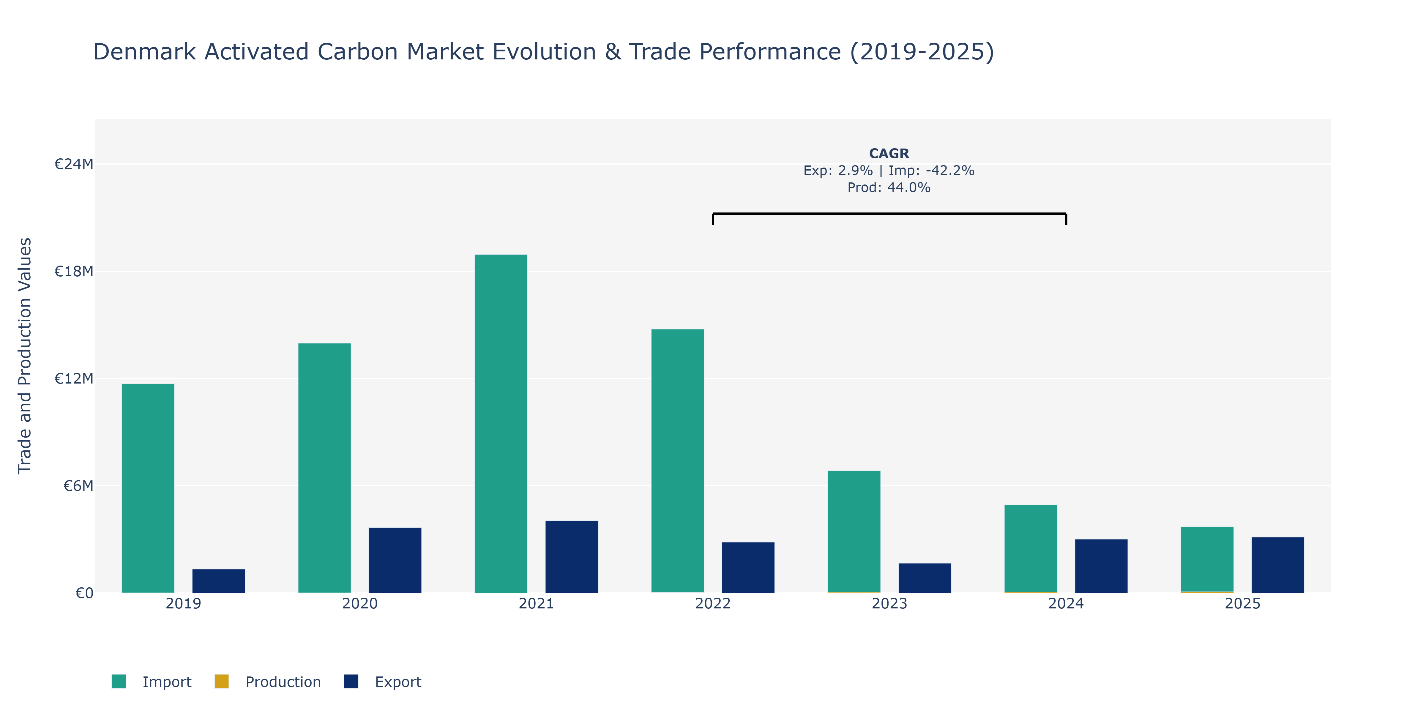 Denmark Activated Carbon Market: Production & Trade Performance (2019-2025)