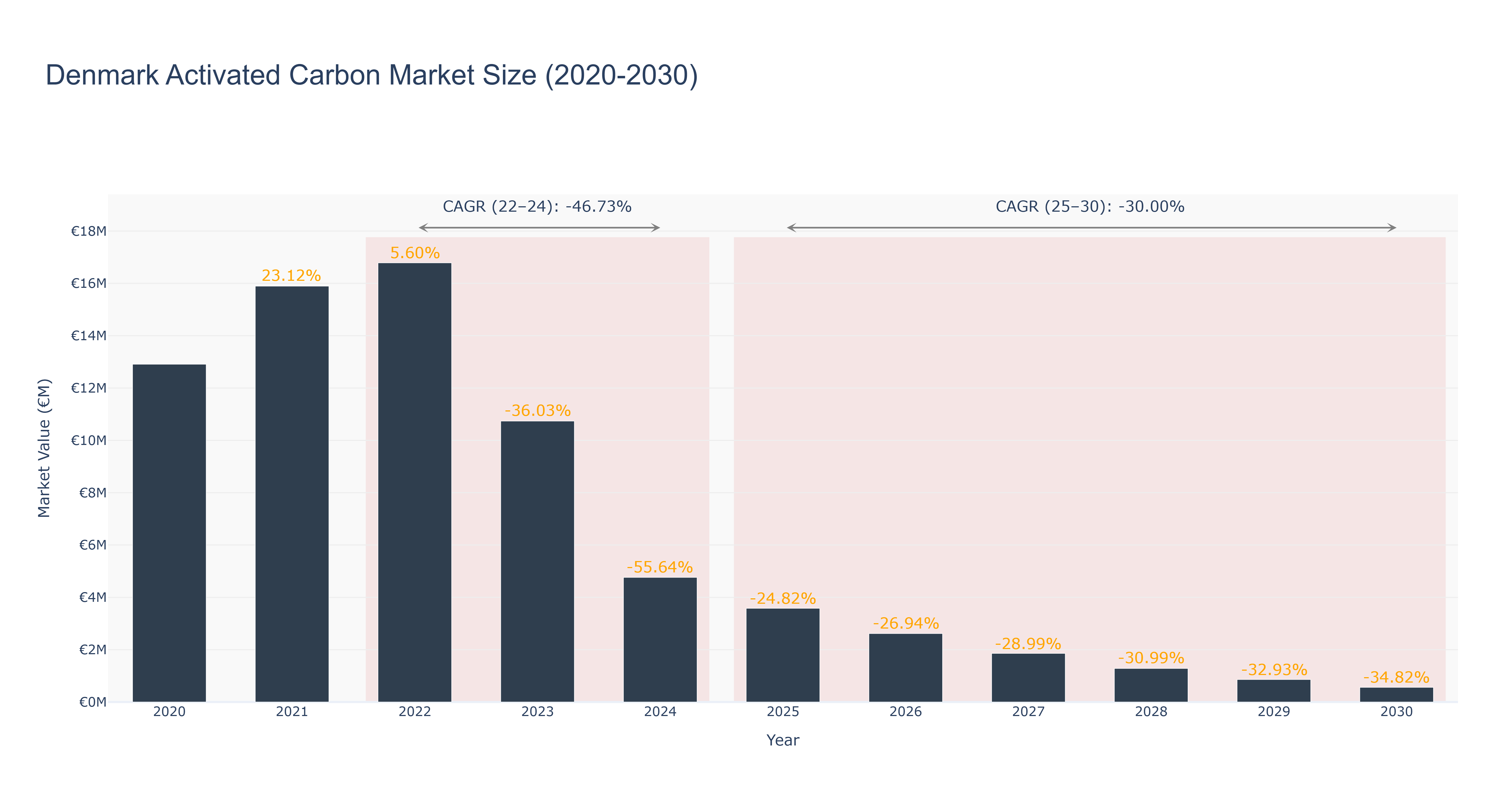 Denmark Activated Carbon Market Size (2020-2030)