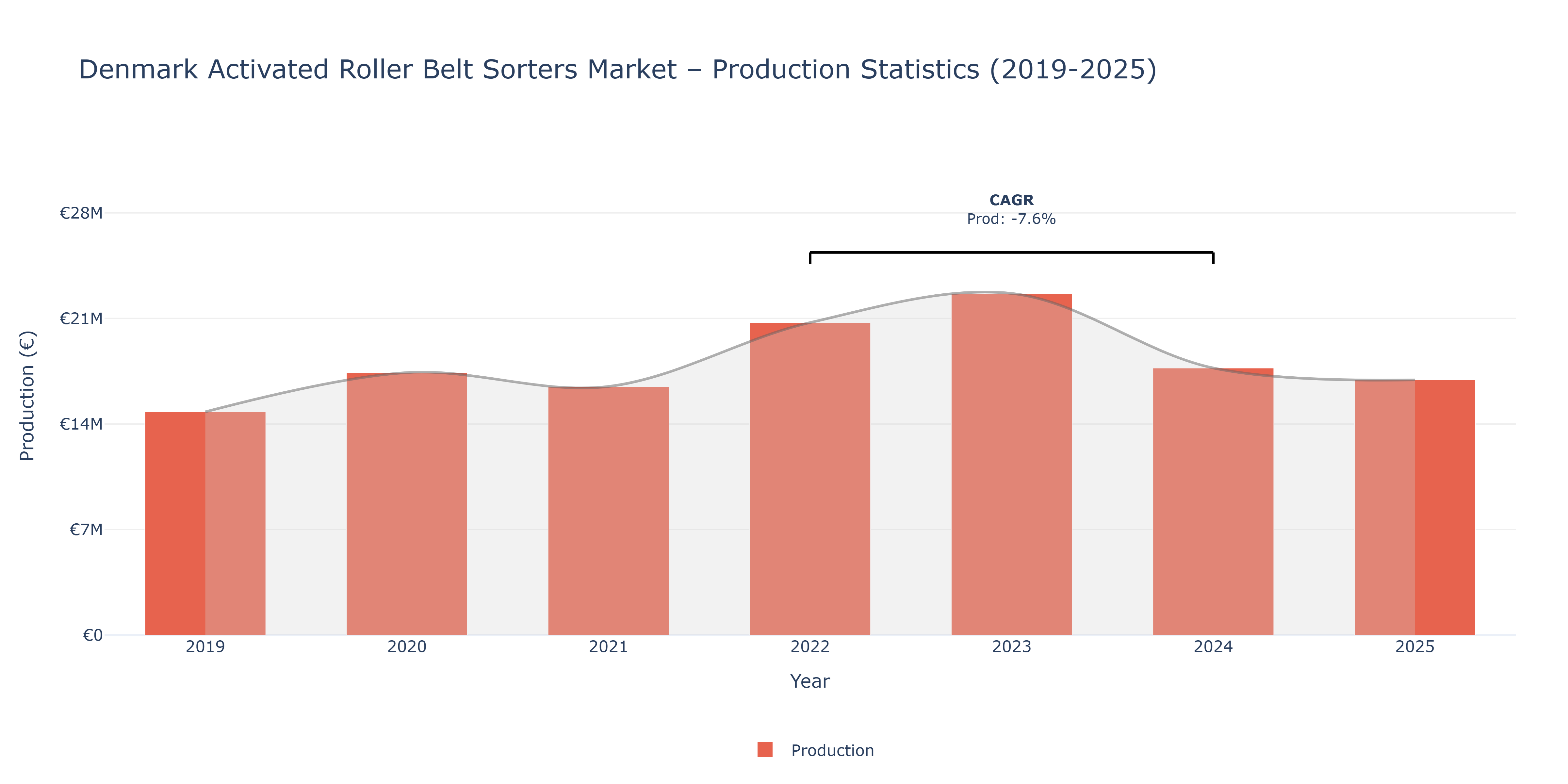 Denmark Activated Roller Belt Sorters  - Market Production Statistics (2019-2025)