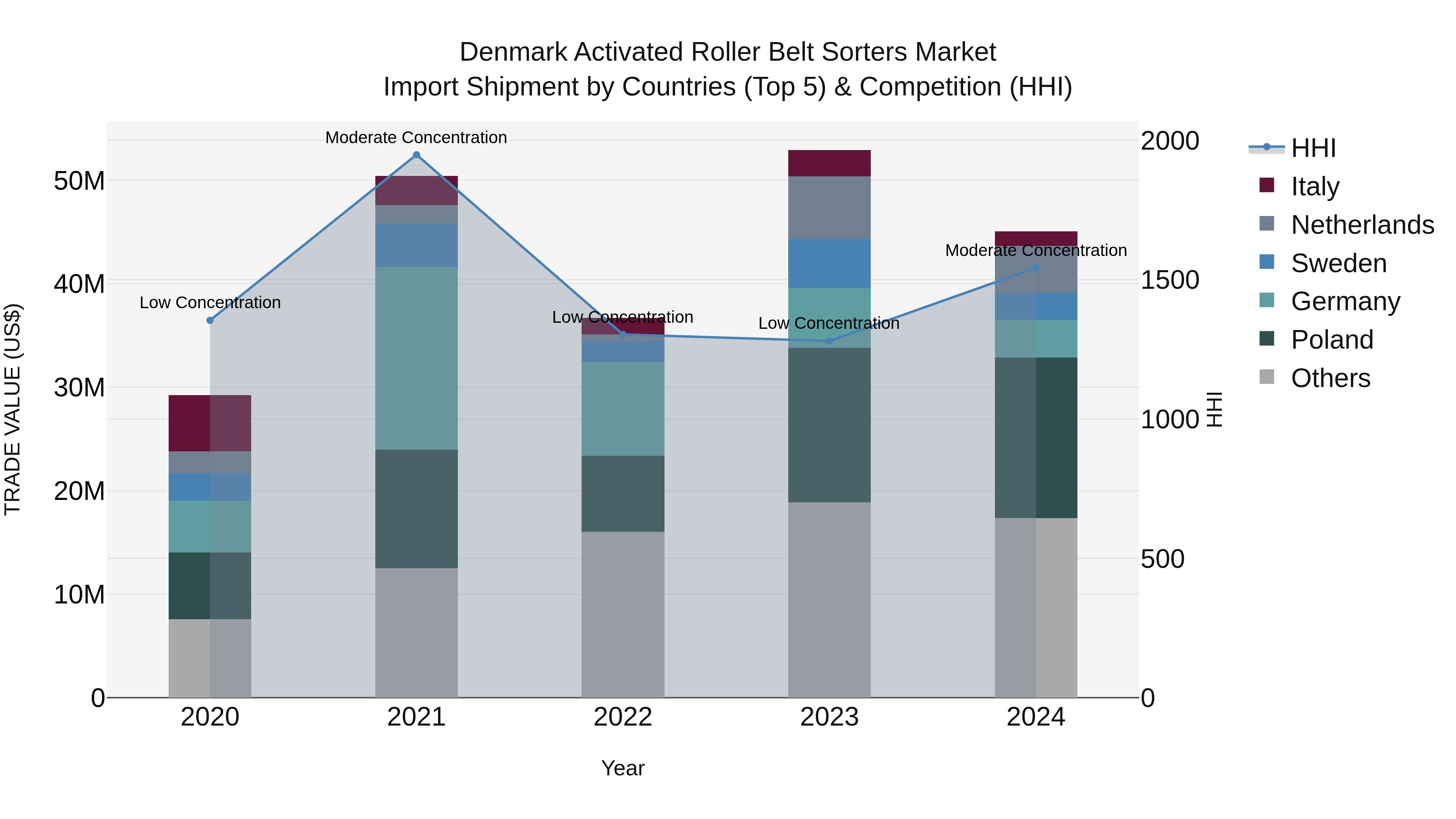 Denmark Activated Roller Belt Sorters Market Top 5 Importing Countries and Market Competition (HHI) Analysis