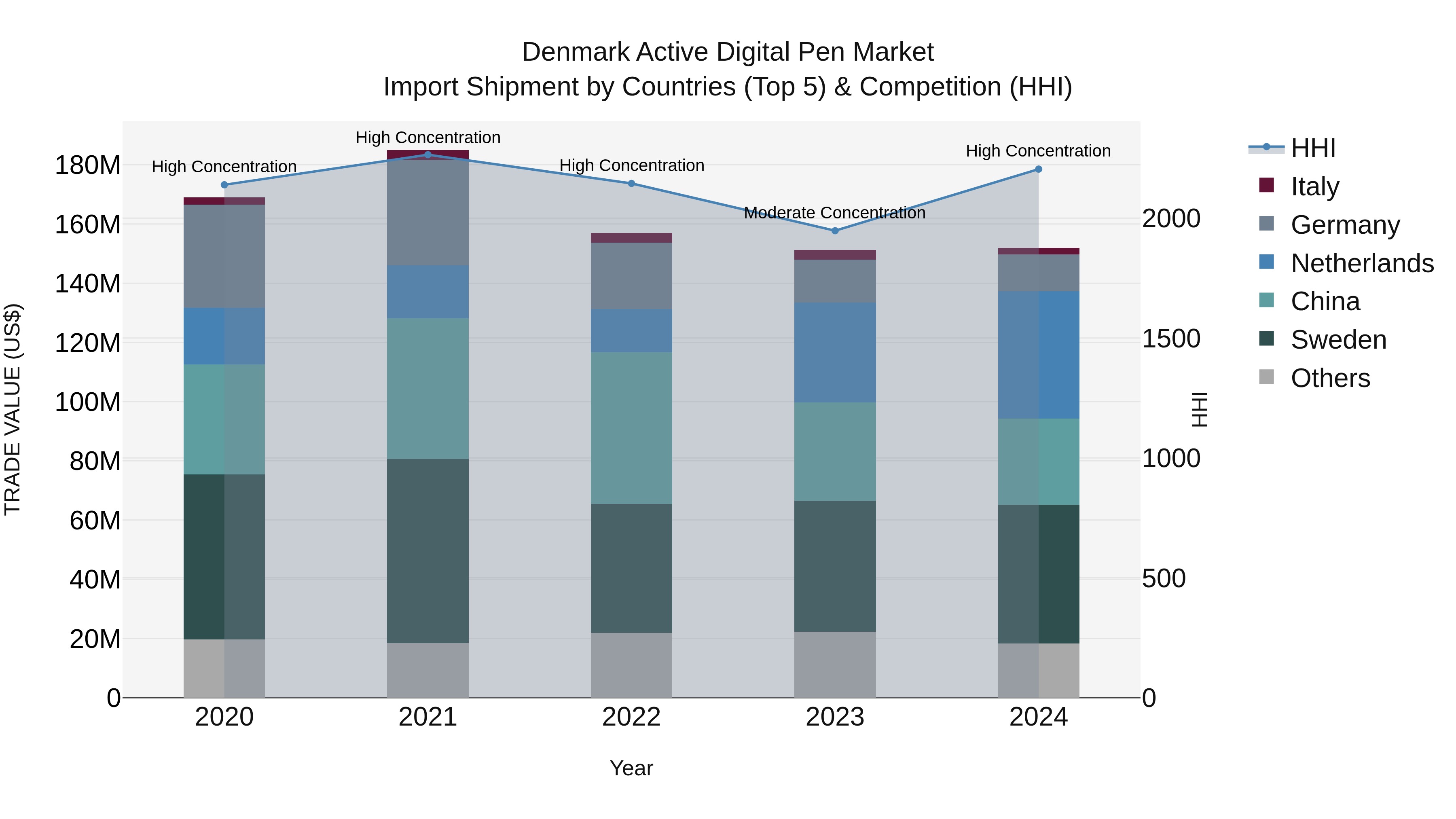 Denmark Active Digital Pen Market Top 5 Importing Countries and Market Competition (HHI) Analysis