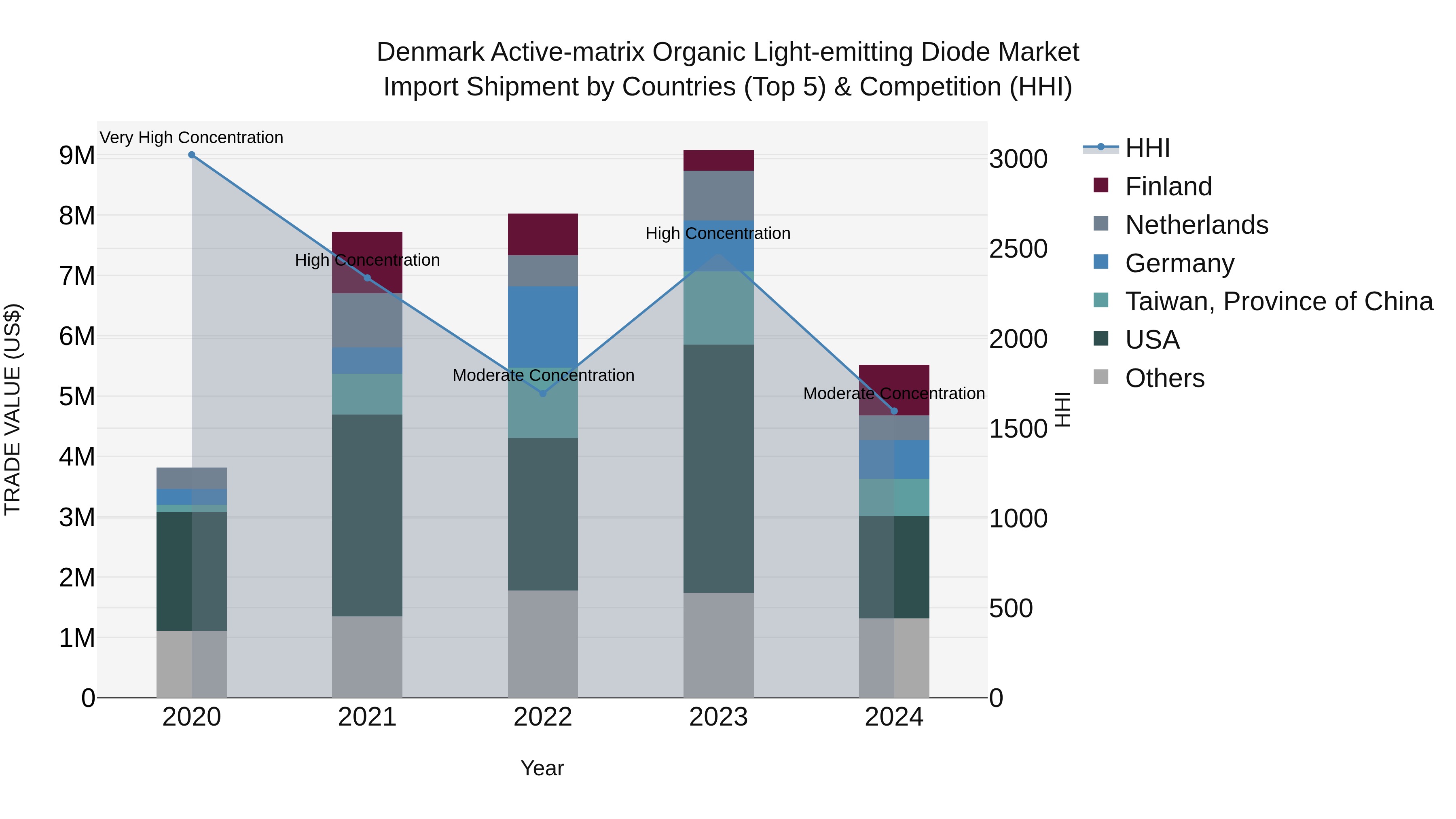 Denmark Active-matrix Organic Light-emitting Diode Market Top 5 Importing Countries and Market Competition (HHI) Analysis